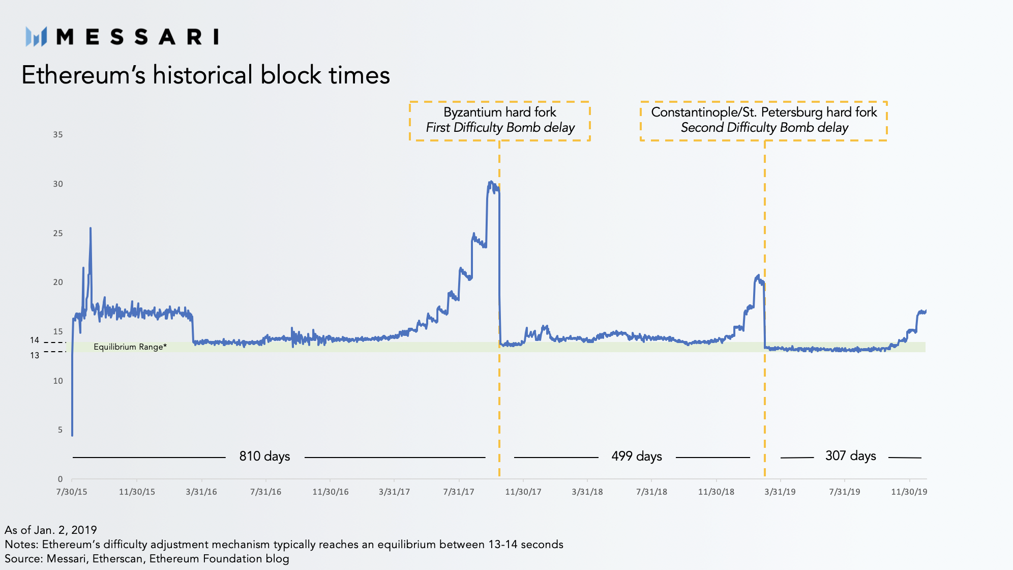 why did ethereum difficulty drop