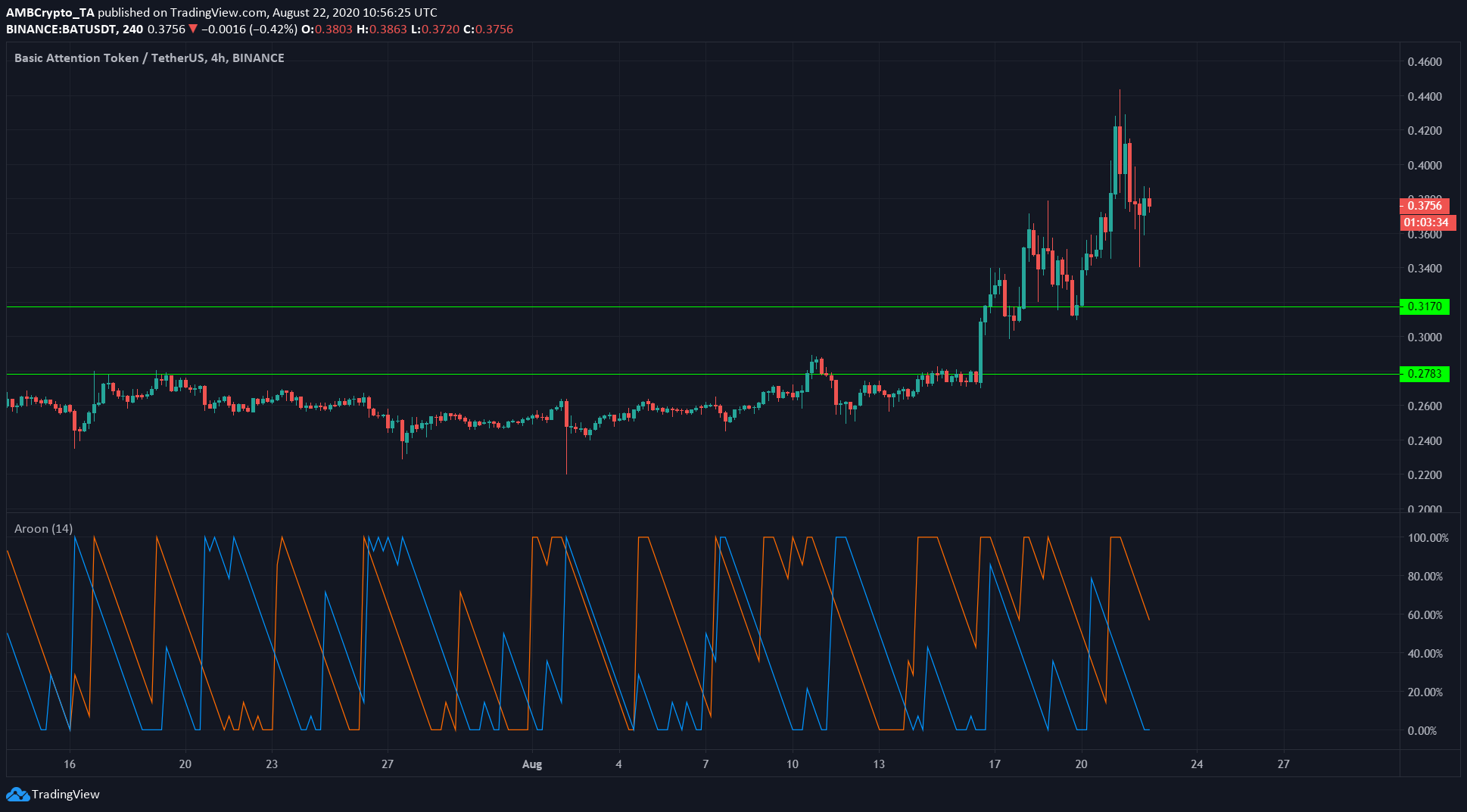 BAT, Crypto.com, Cardano Price Analysis: 22 August