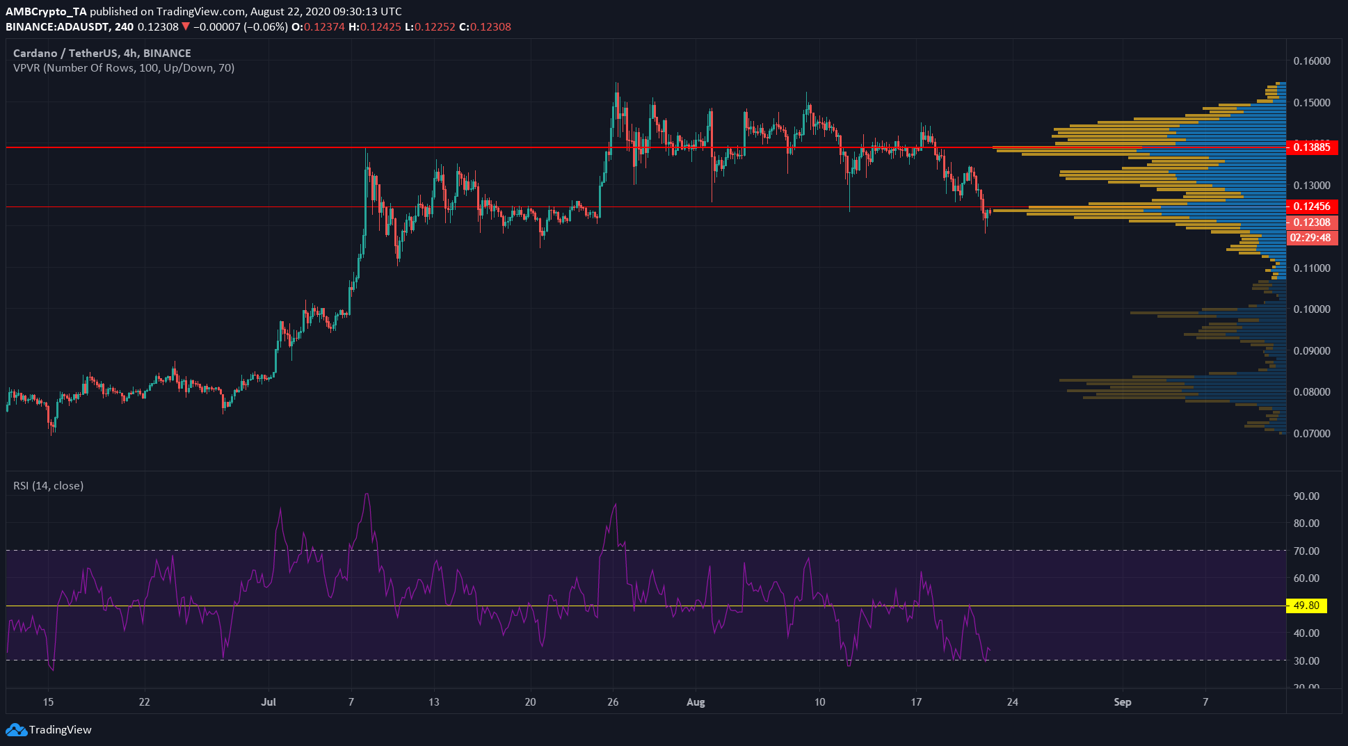 BAT, Crypto.com, Cardano Price Analysis: 22 August