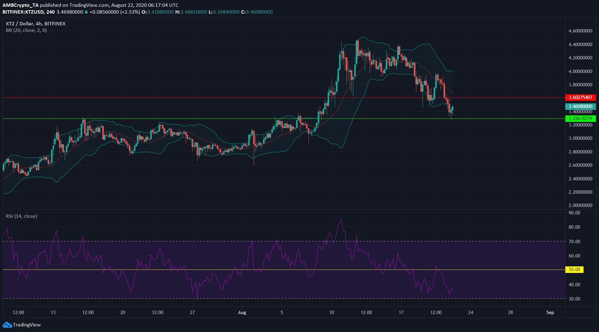 Binance Coin, Decred, Tezos Price Analysis: 22 August