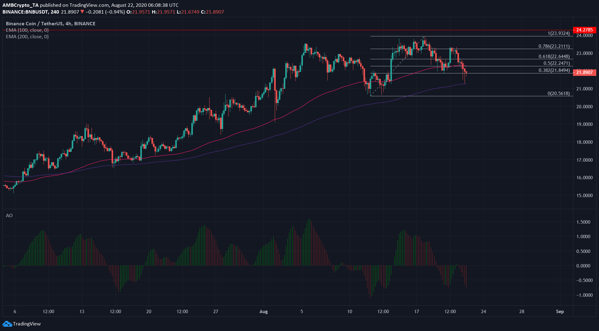 Binance Coin, Decred, Tezos Price Analysis: 22 August