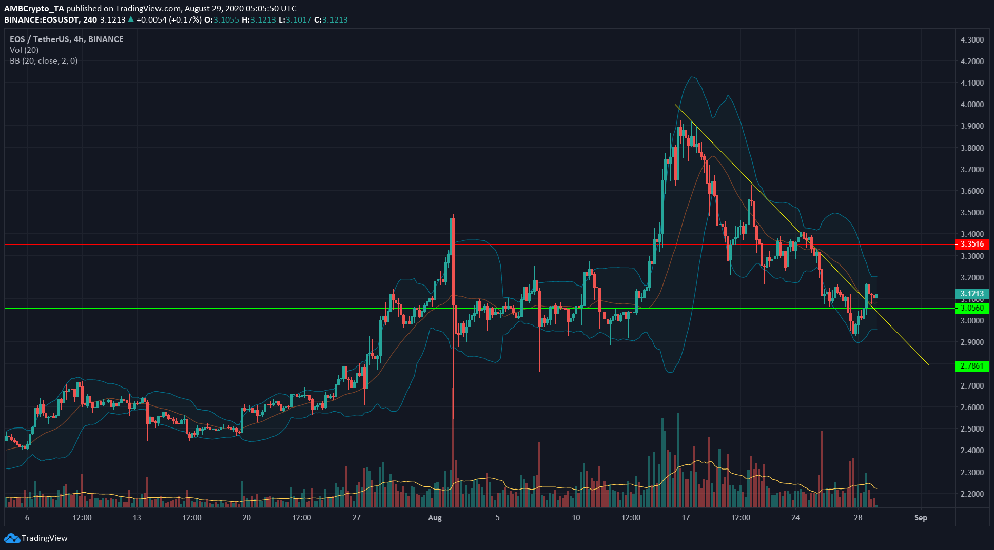 Binance Coin, EOS, VeChain Price Analysis: 29 August