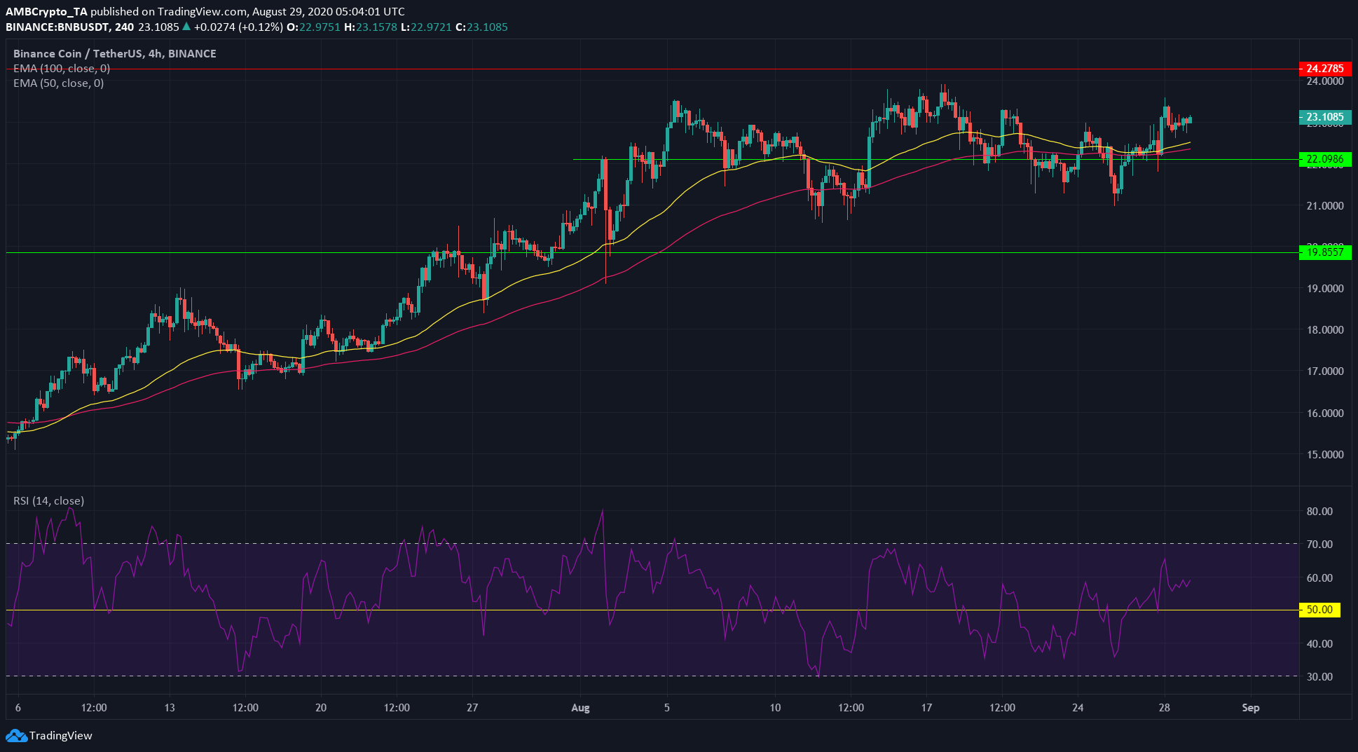 Binance Coin, EOS, VeChain Price Analysis: 29 August