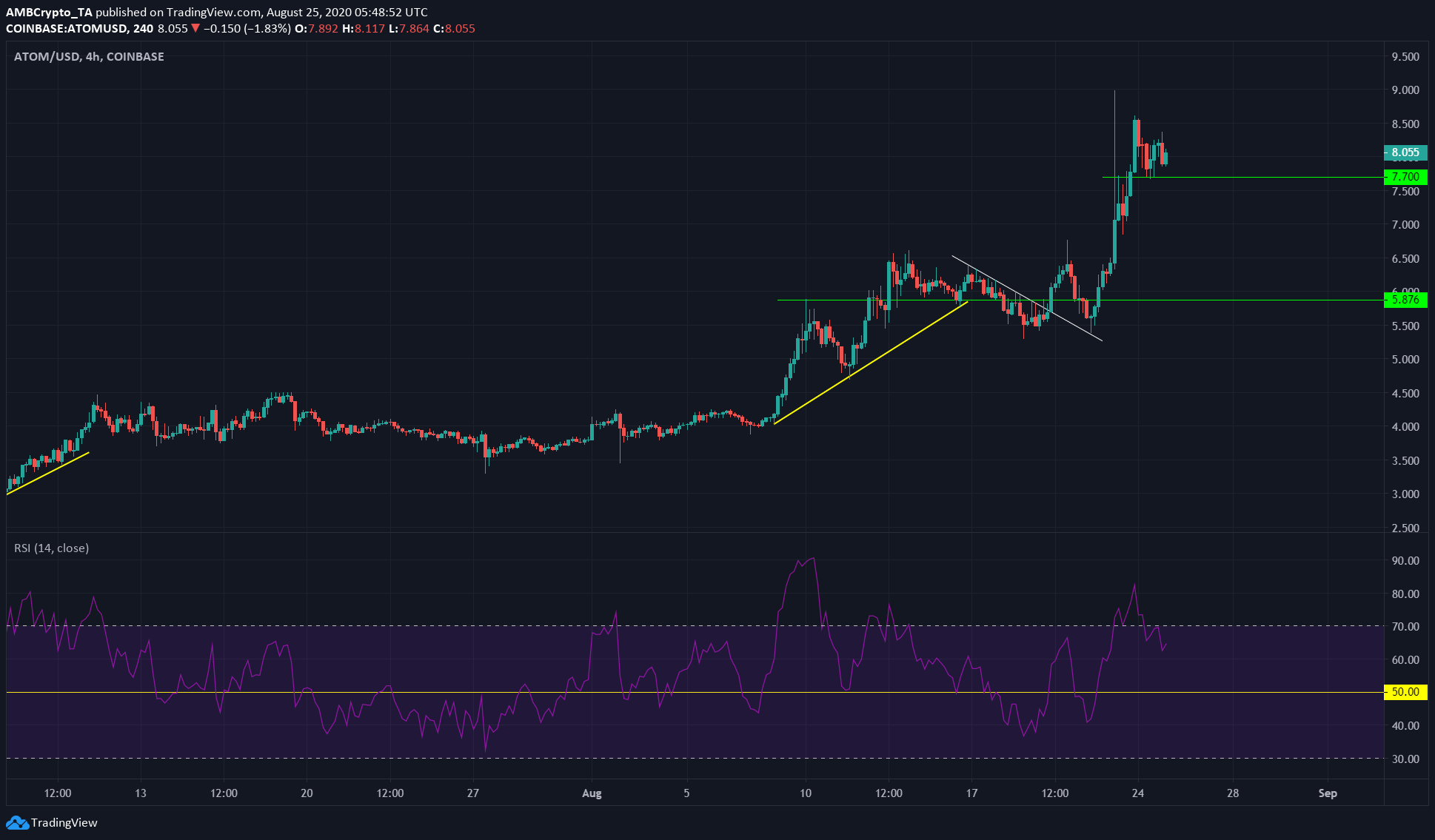 Chainlink, Cosmos, BAT Price Analysis: 25 August