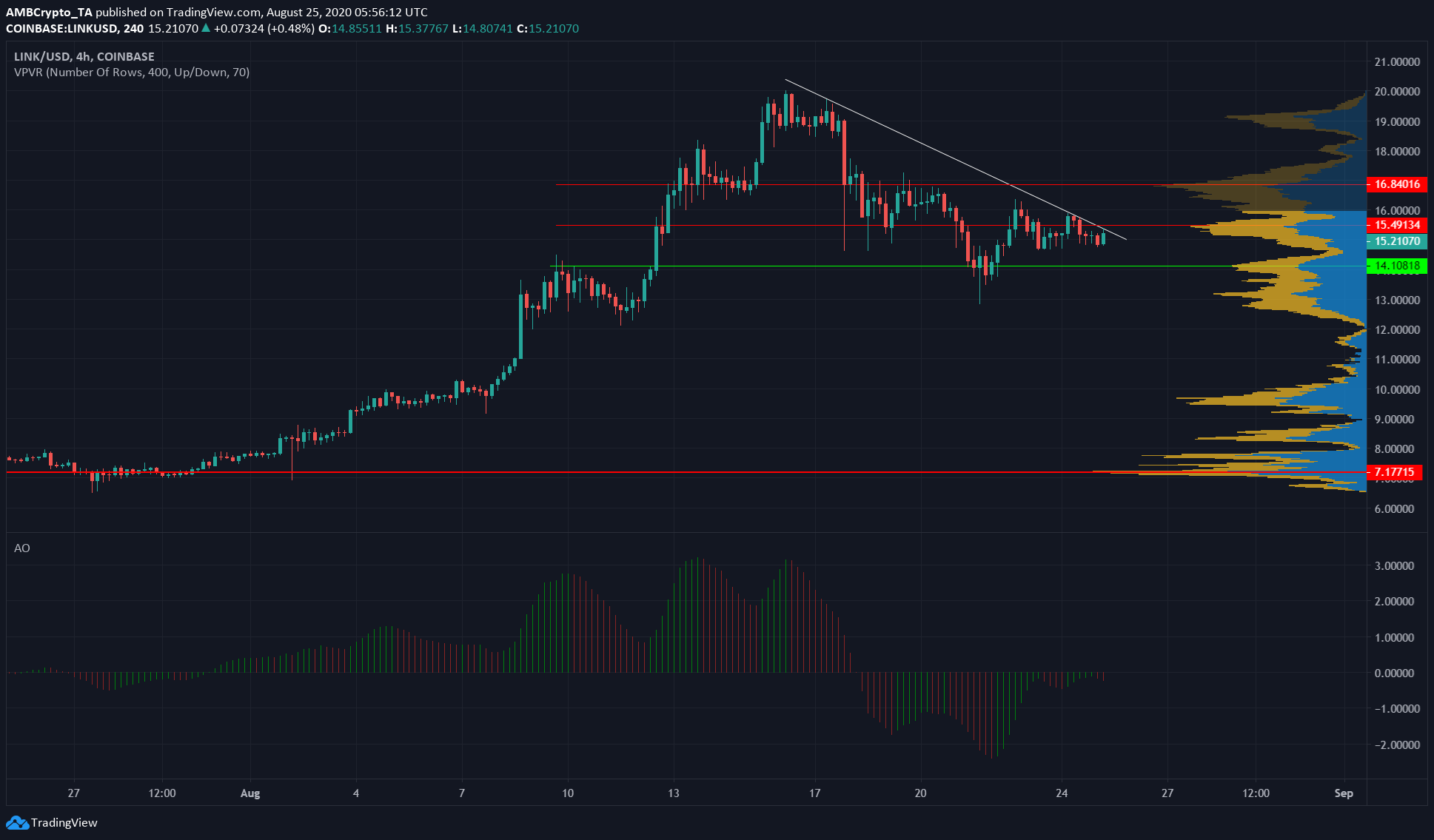 Chainlink, Cosmos, BAT Price Analysis: 25 August