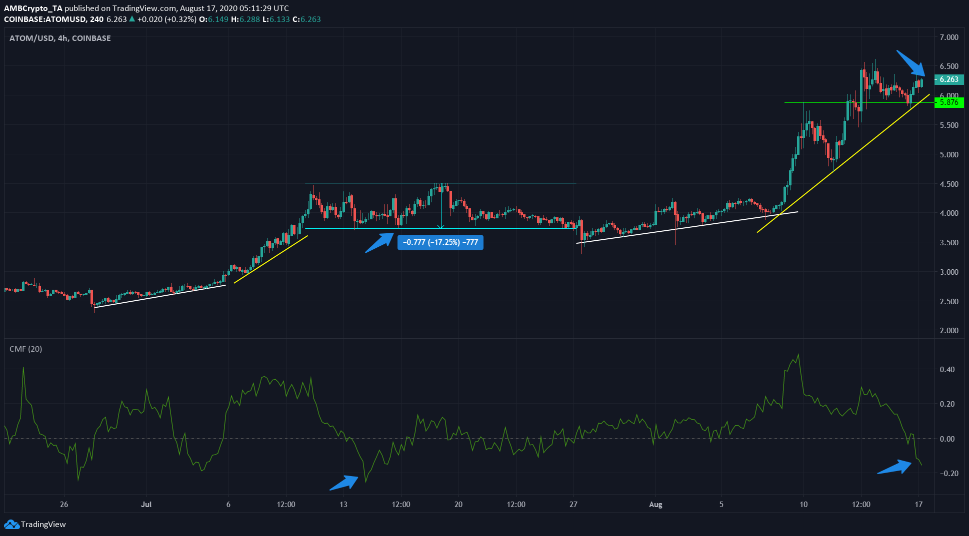 Cosmos, IOTA, Chainlink Price Analysis: 17 August