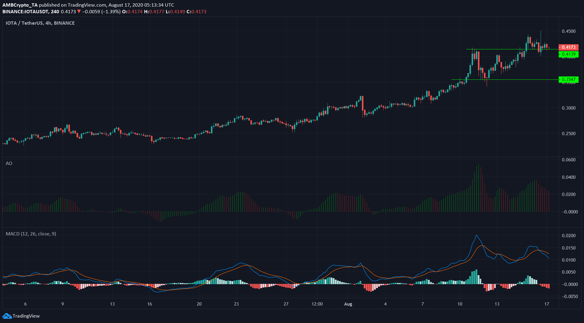 Cosmos, IOTA, Chainlink Price Analysis: 17 August