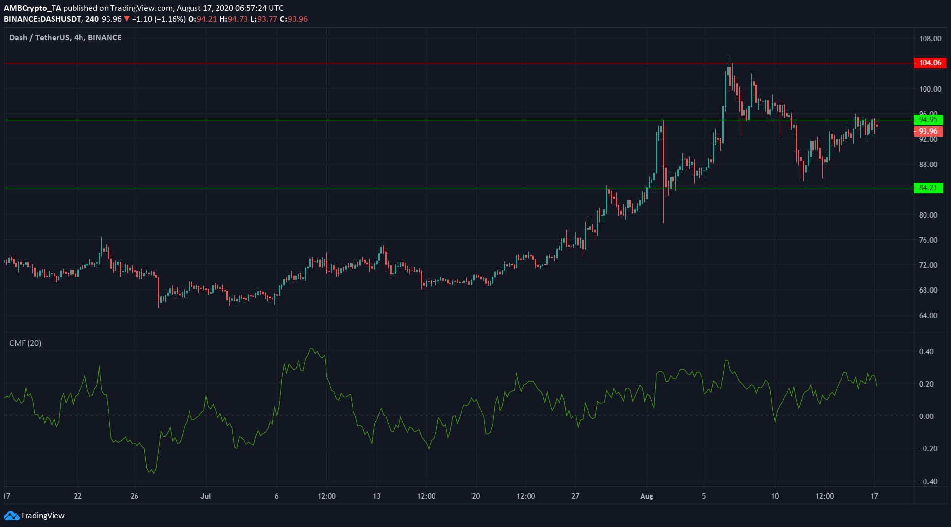 Dash, Synthetix, Litecoin Price Analysis: 17 August