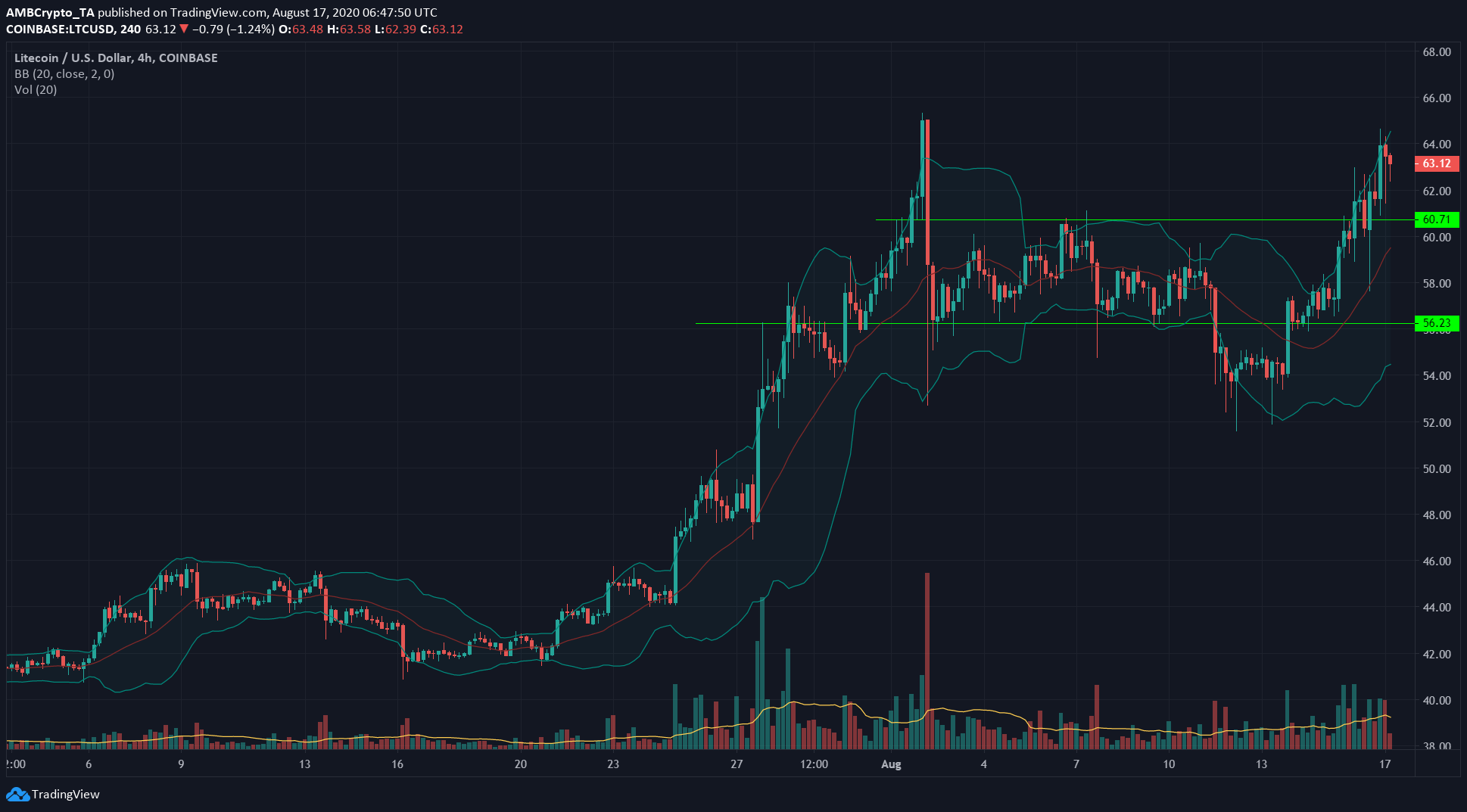 Dash, Synthetix, Litecoin Price Analysis: 17 August