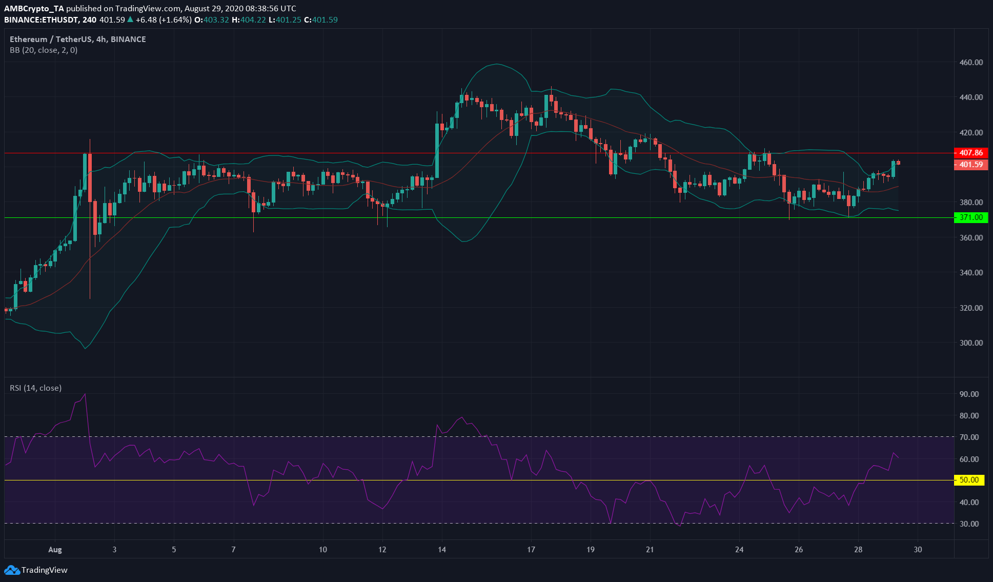 Ethereum, Algorand, Decred Price Analysis: 29 August