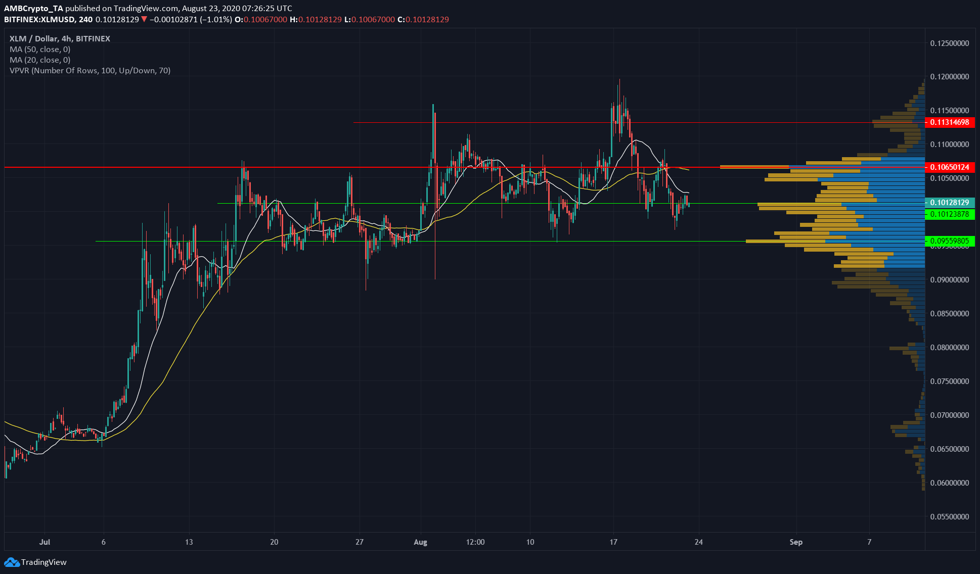 Decred, Stellar Lumens, Bitcoin SV Price Analysis: 23 August