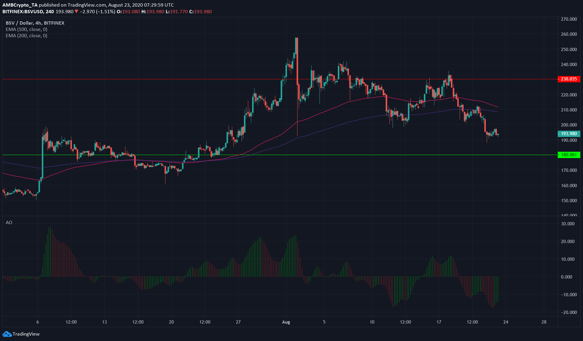 Decred, Stellar Lumens, Bitcoin SV Price Analysis: 23 August