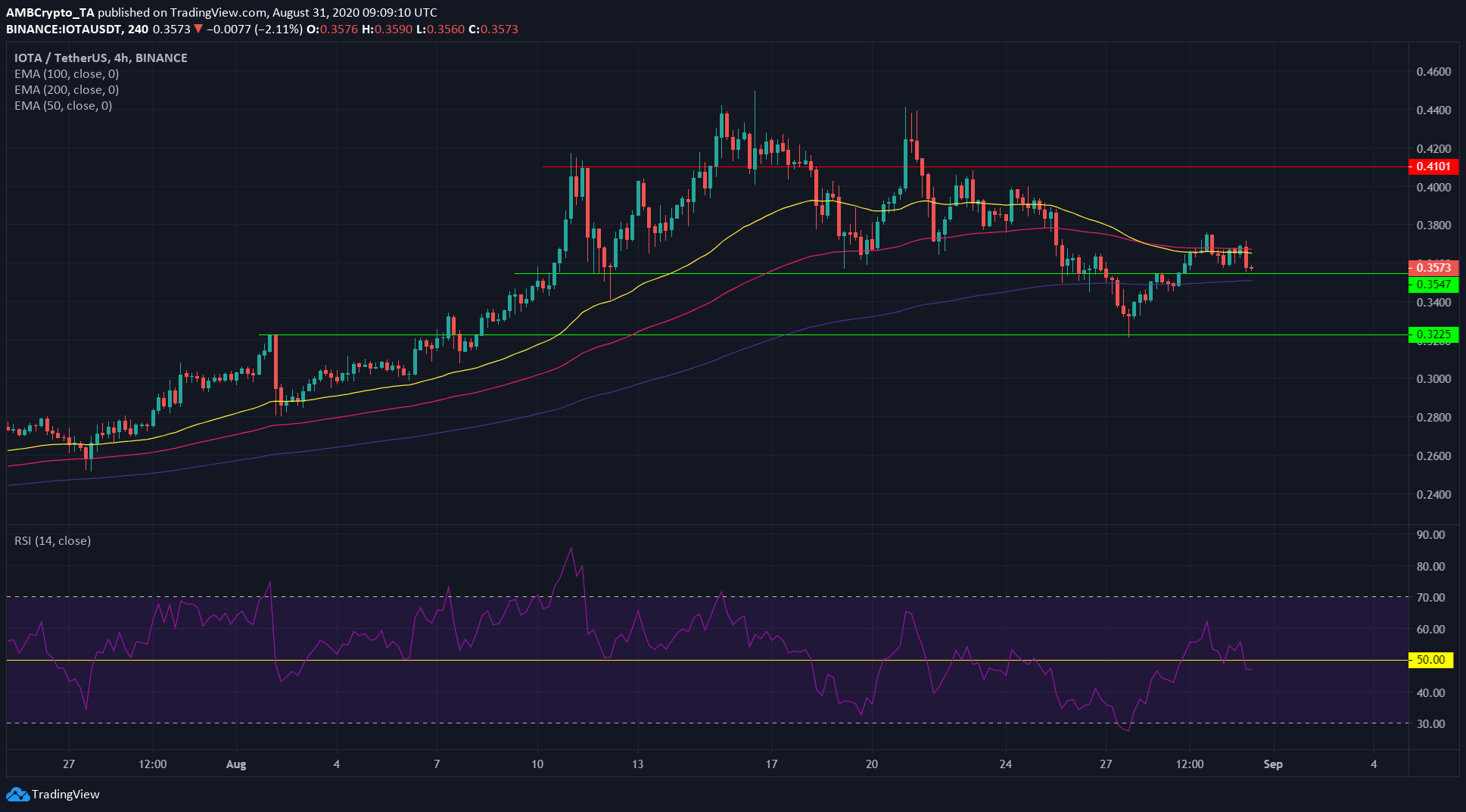 Ethereum Classic, IOTA, Maker Price Analysis: 31 August