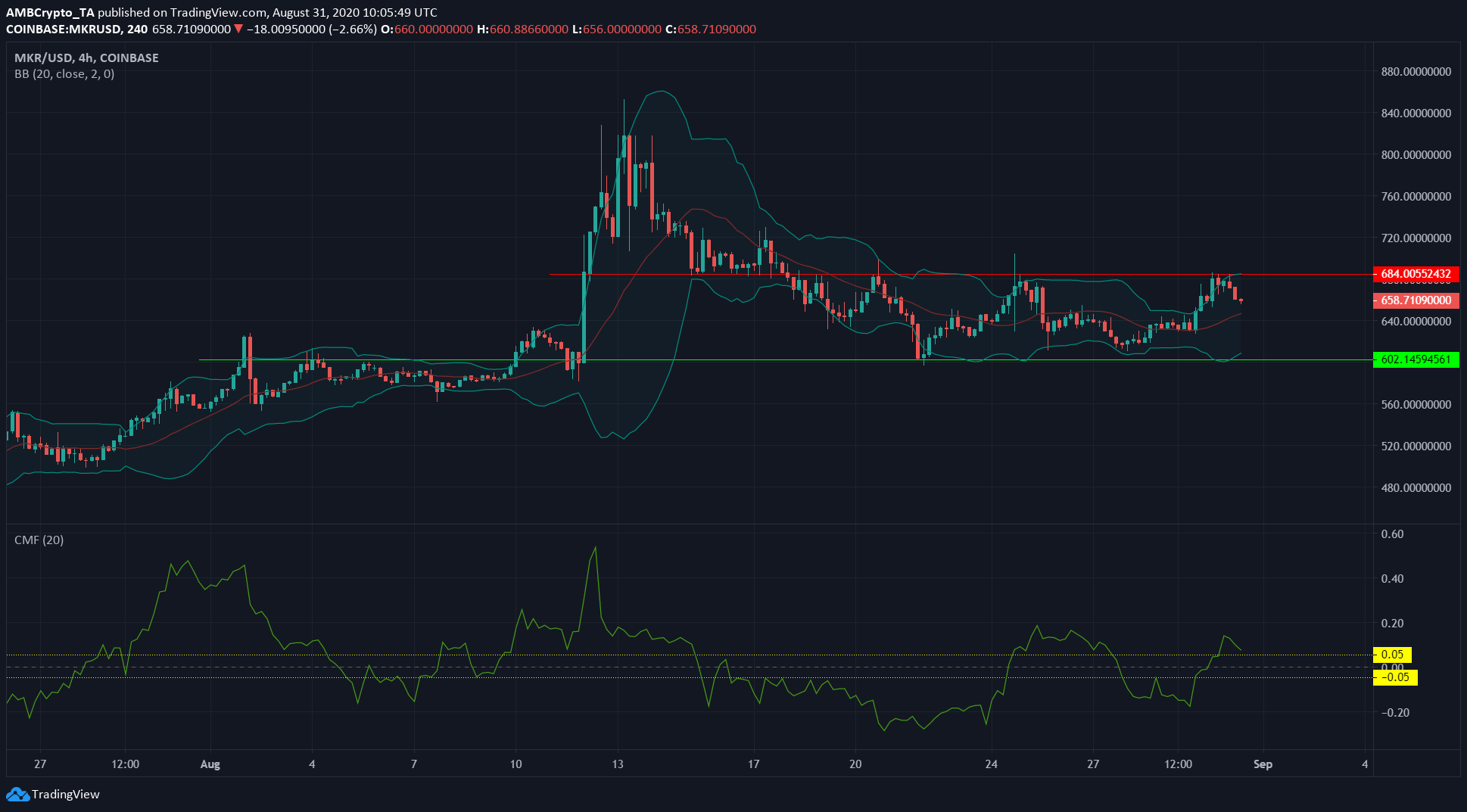 Ethereum Classic, IOTA, Maker Price Analysis: 31 August