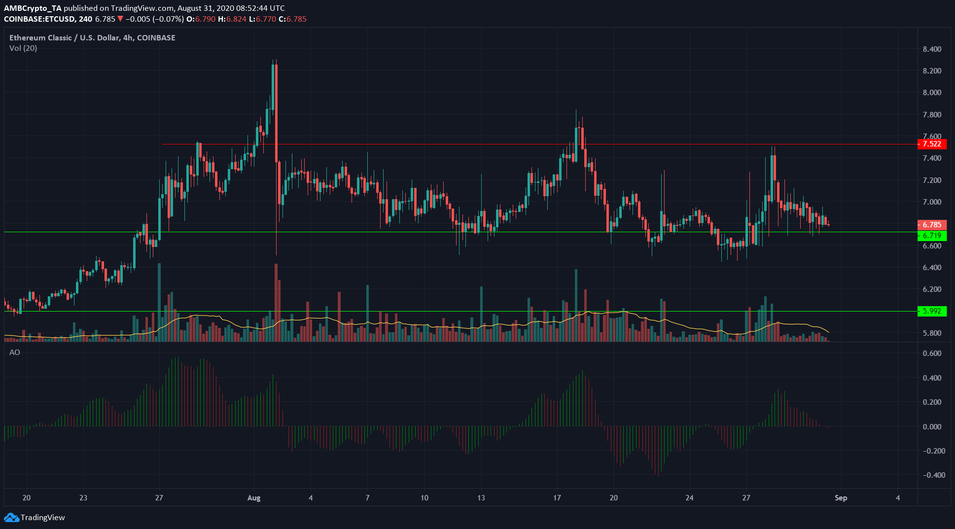 Ethereum Classic, IOTA, Maker Price Analysis: 31 August