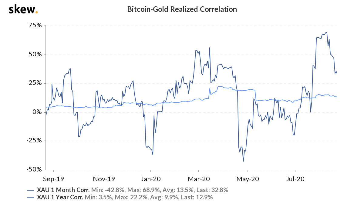 Investing $1000 in BTC vs Gold in 2020