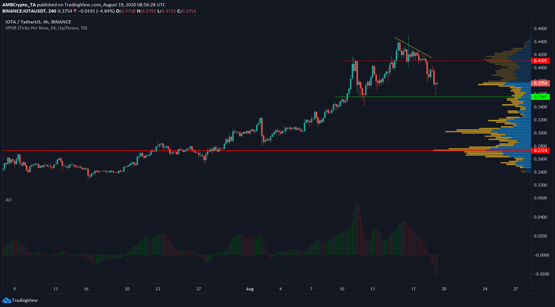 IOTA, Dogecoin, Litecoin Price Analysis: 19 August