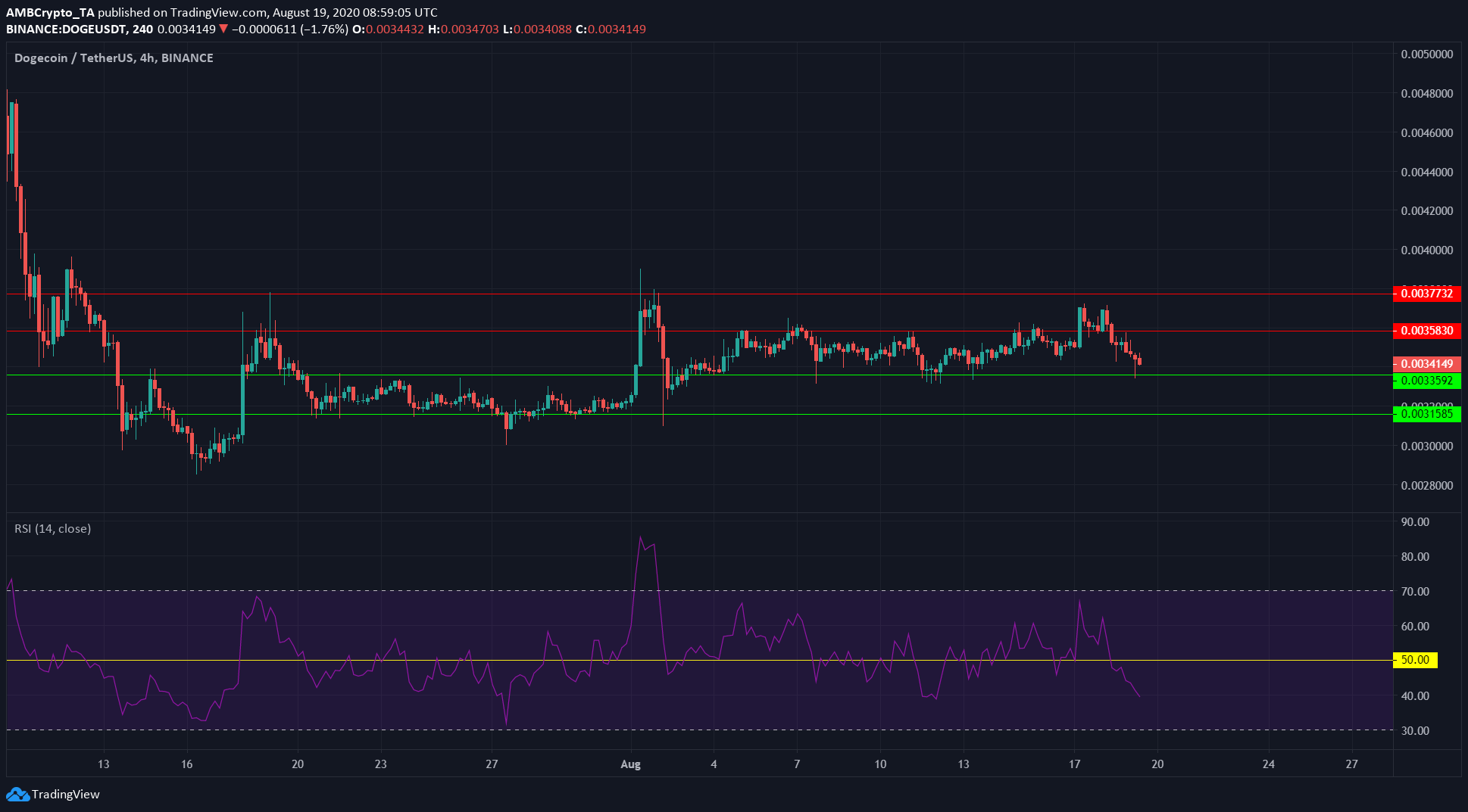 IOTA, Dogecoin, Litecoin Price Analysis: 19 August