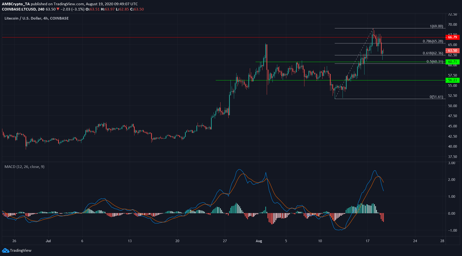 IOTA, Dogecoin, Litecoin Price Analysis: 19 August