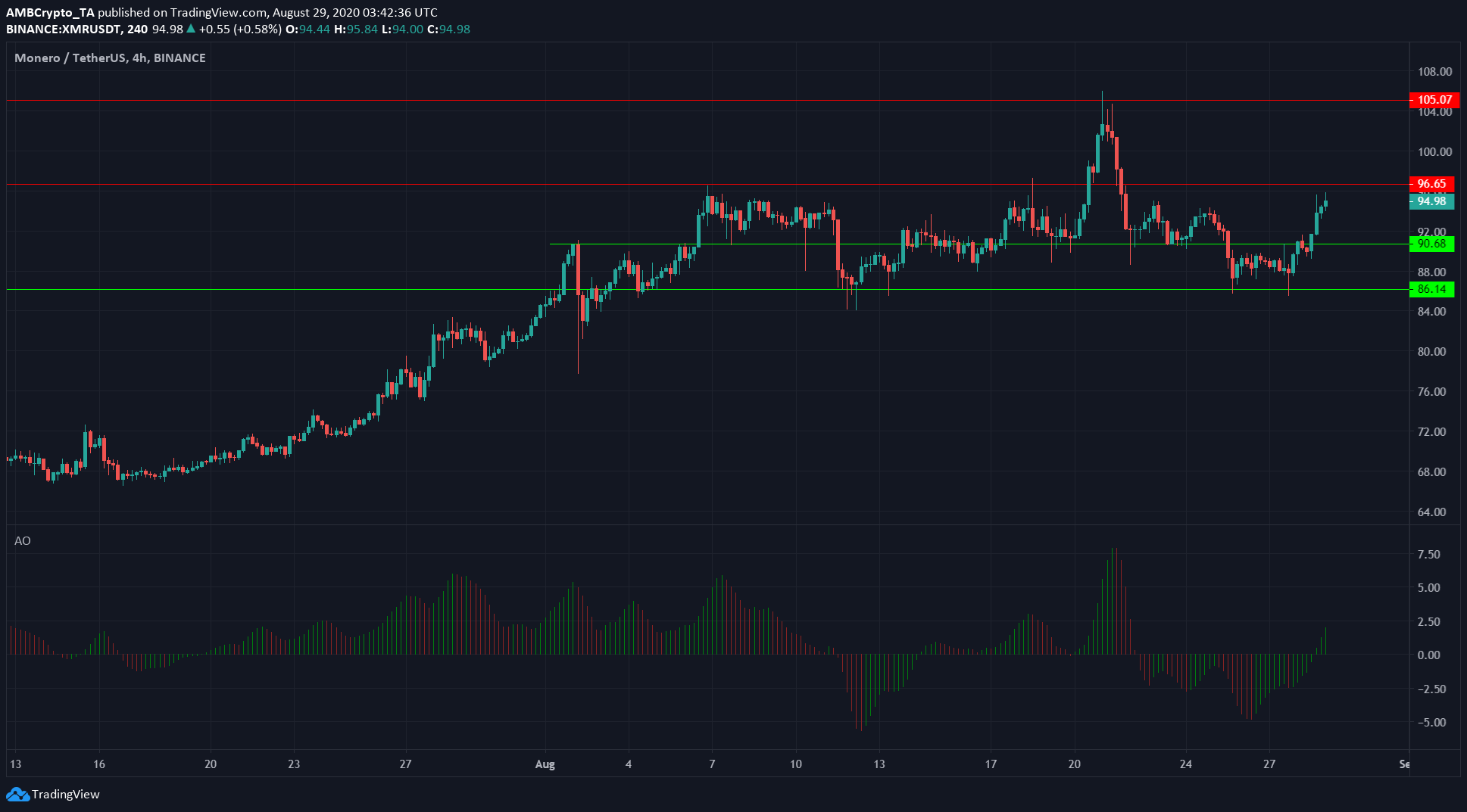 Tezos, Monero, Dogecoin Price Analysis: 29 August