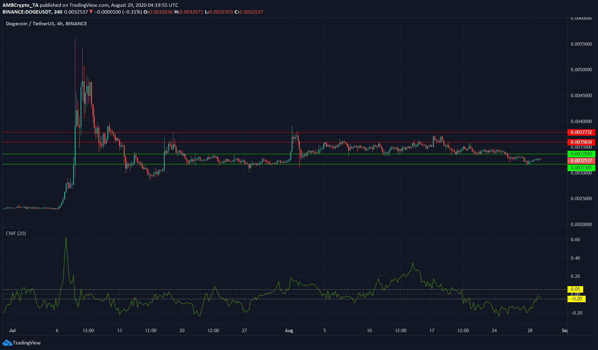 Tezos, Monero, Dogecoin Price Analysis: 29 August