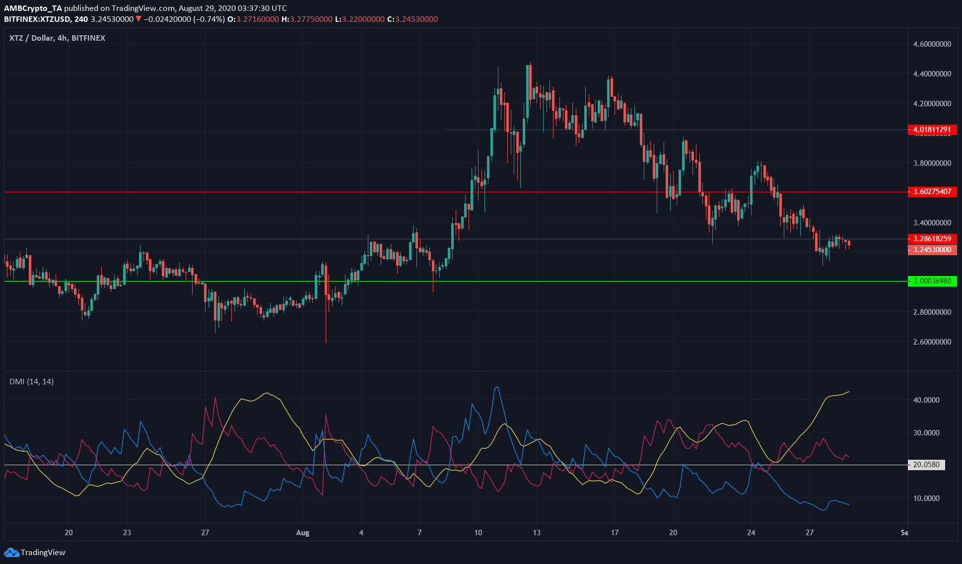 Tezos, Monero, Dogecoin Price Analysis: 29 August