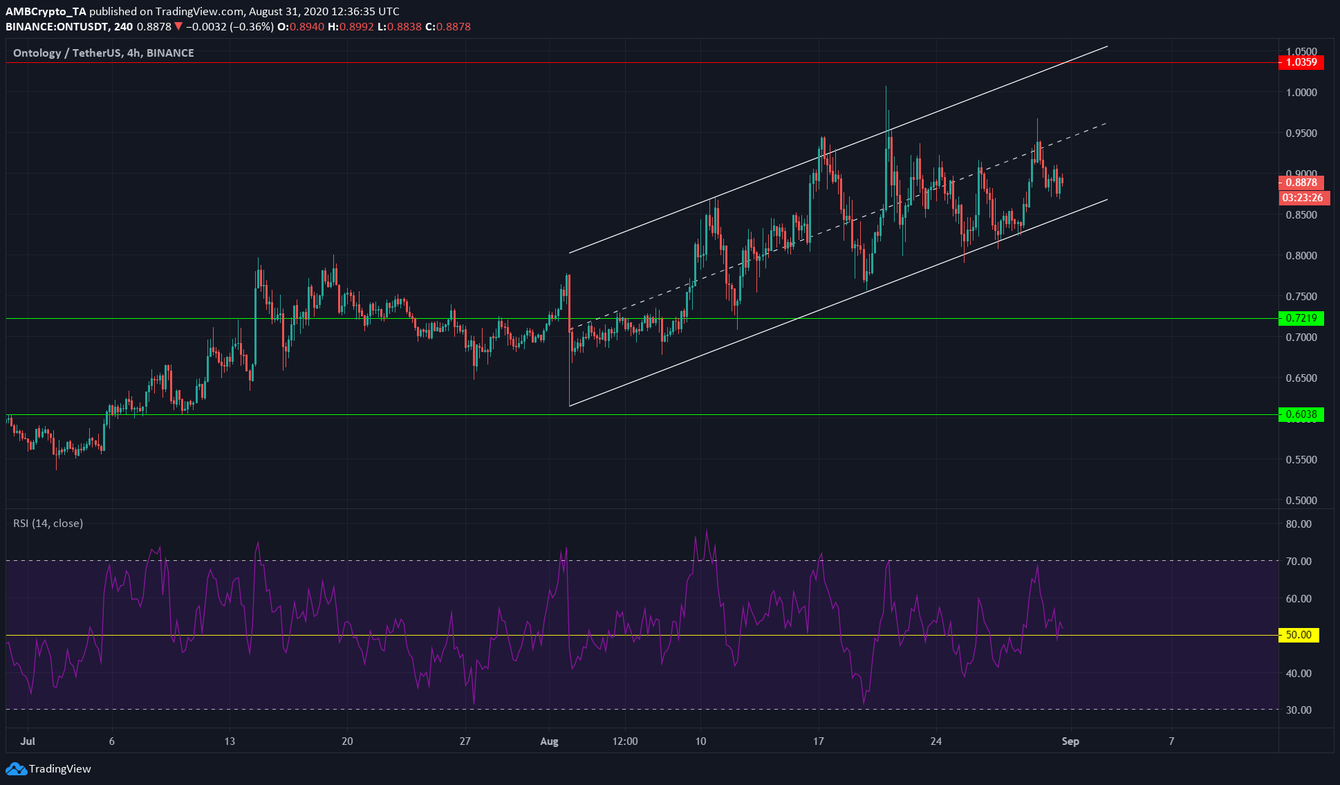 XRP, Ontology, Vechain Price Analysis: 31 August