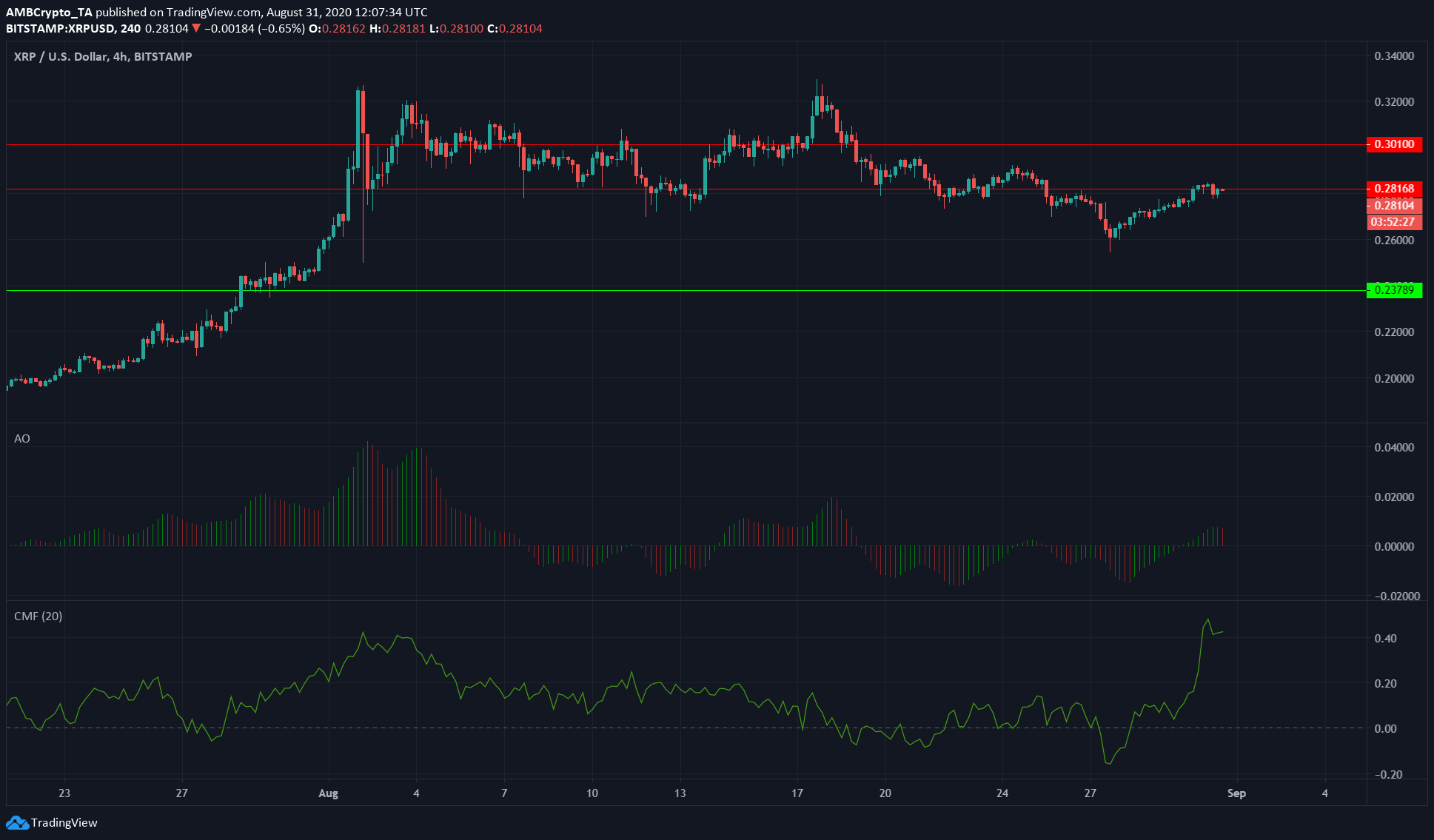 XRP, Ontology, Vechain Price Analysis: 31 August