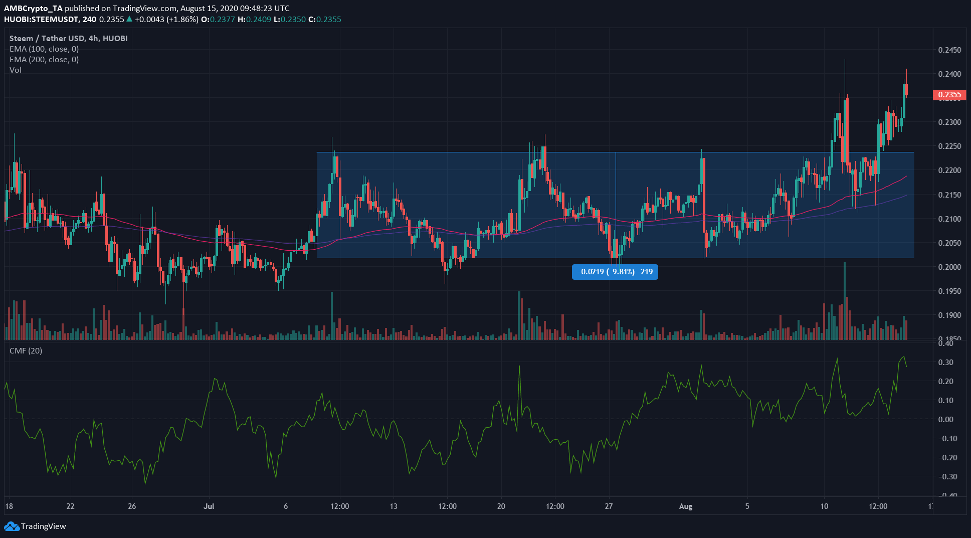 Stellar Lumens, Steem, Decred Price Analysis: 15 August