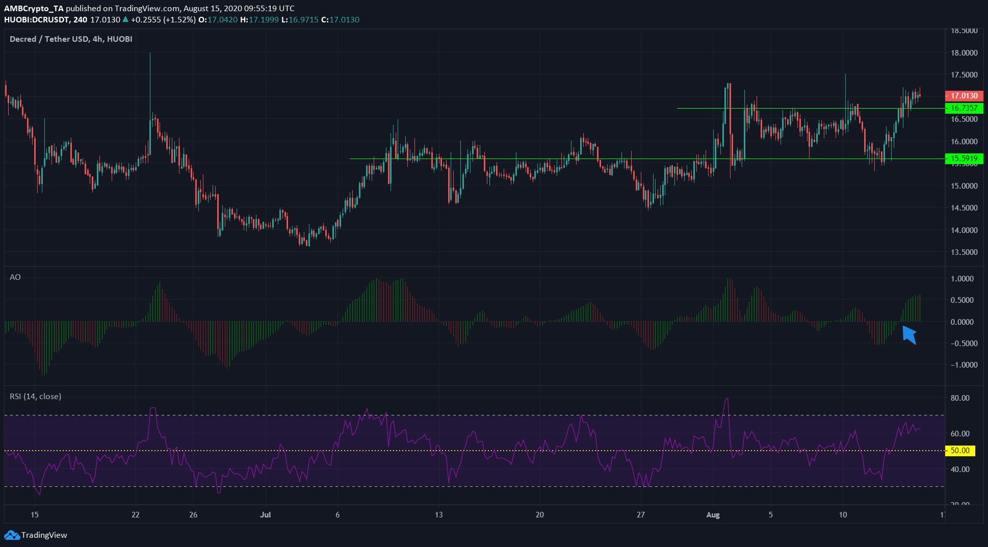 Stellar Lumens, Steem, Decred Price Analysis: 15 August