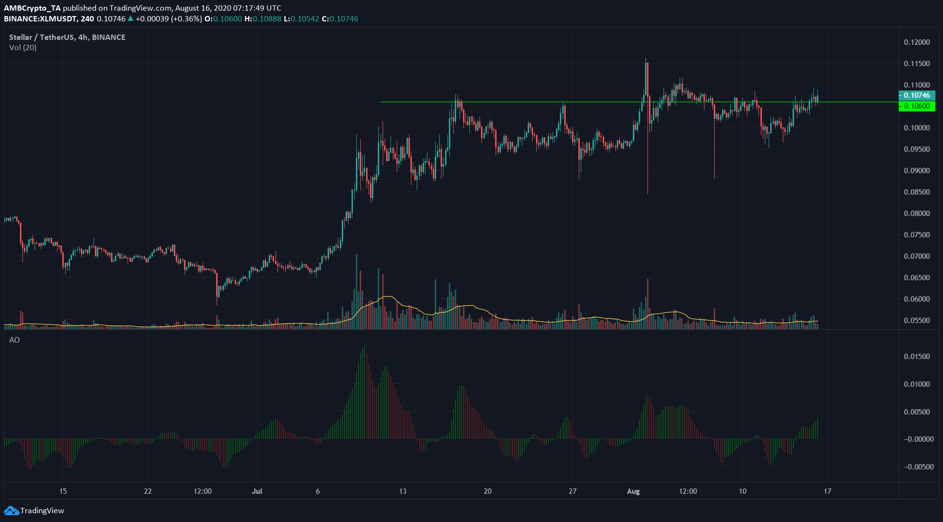 Stellar Lumens, BAT, EOS Price Analysis: 16 August