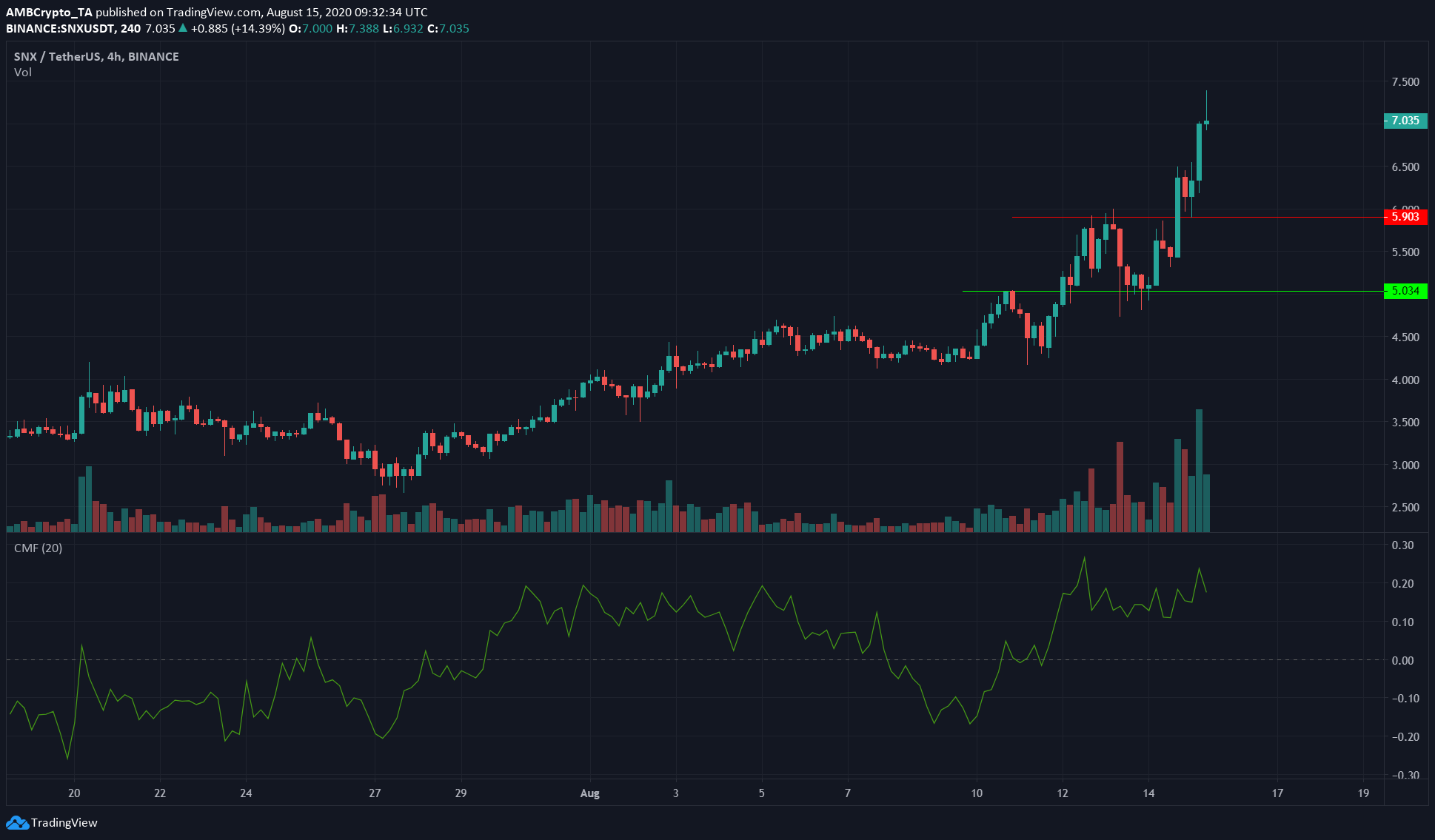 Ethereum, Synthetix, Zcash Price Analysis: 15 August