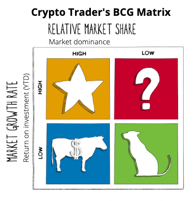 Is Bitcoin a star or a dog?