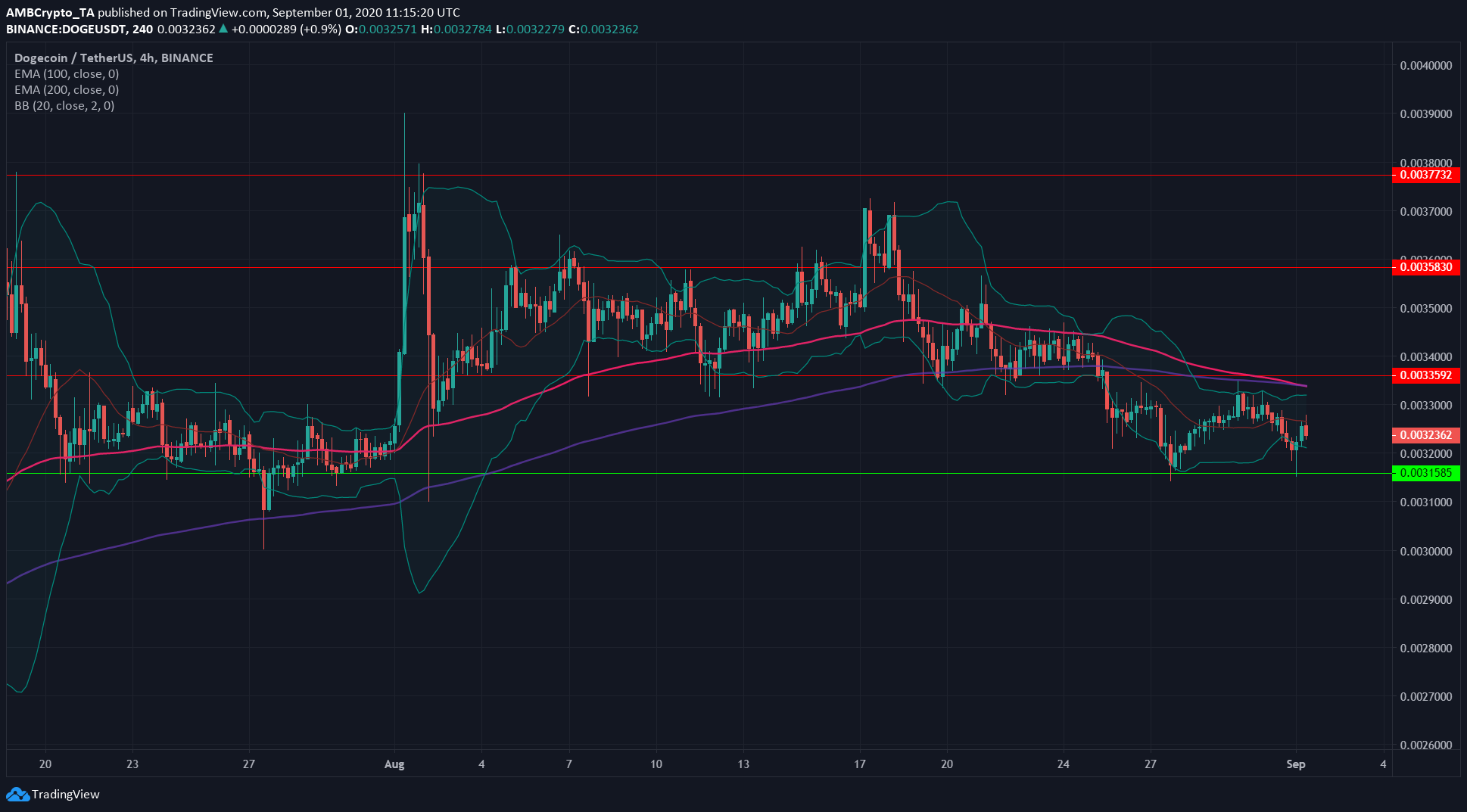 Binance Coin, Dash, Dogecoin Price Analysis: 1 September