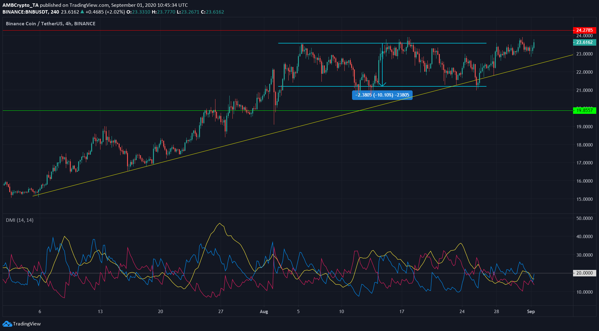 Binance Coin, Dash, Dogecoin Price Analysis: 1 September