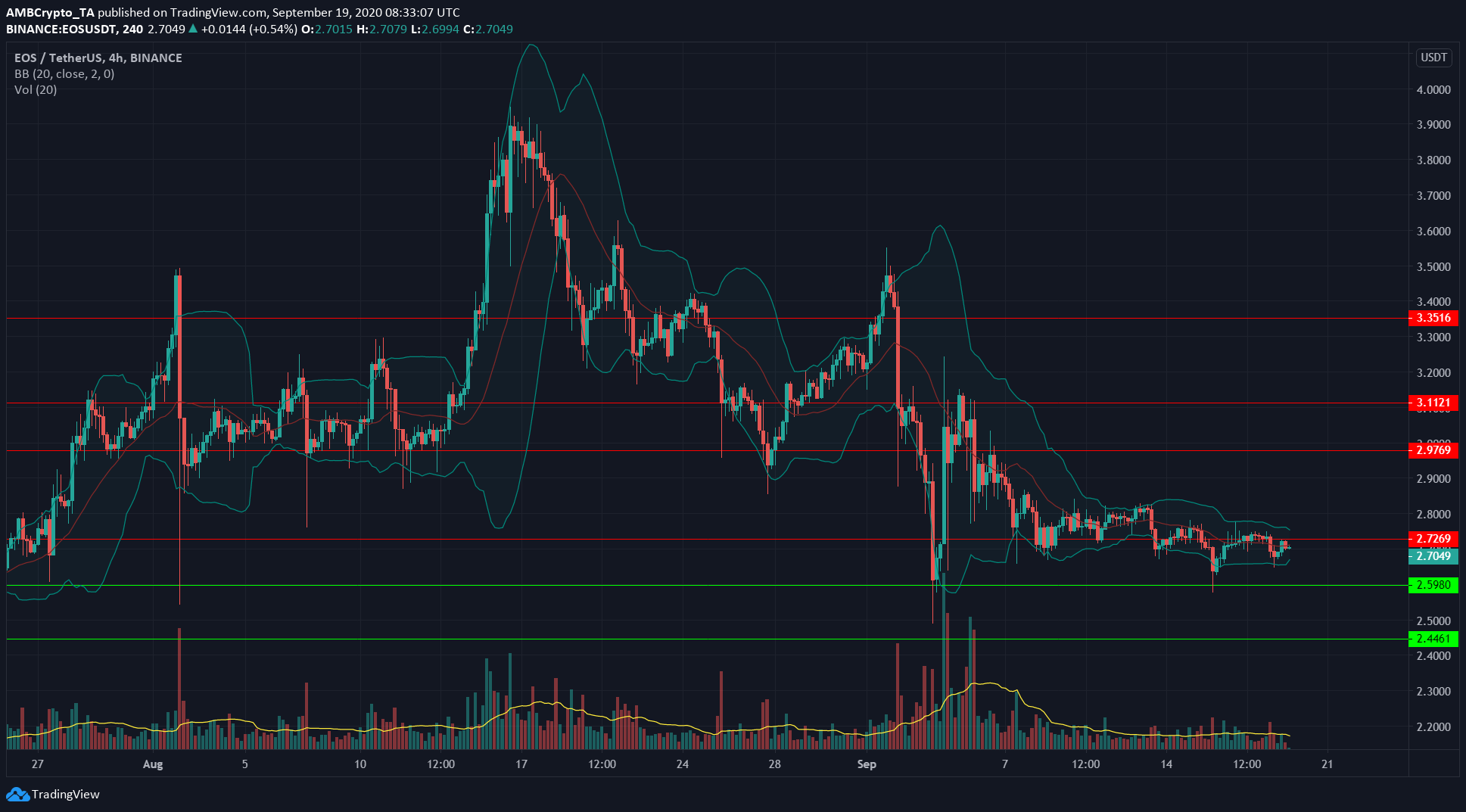 Binance Coin, EOS, Algorand Price Analysis: 19 September