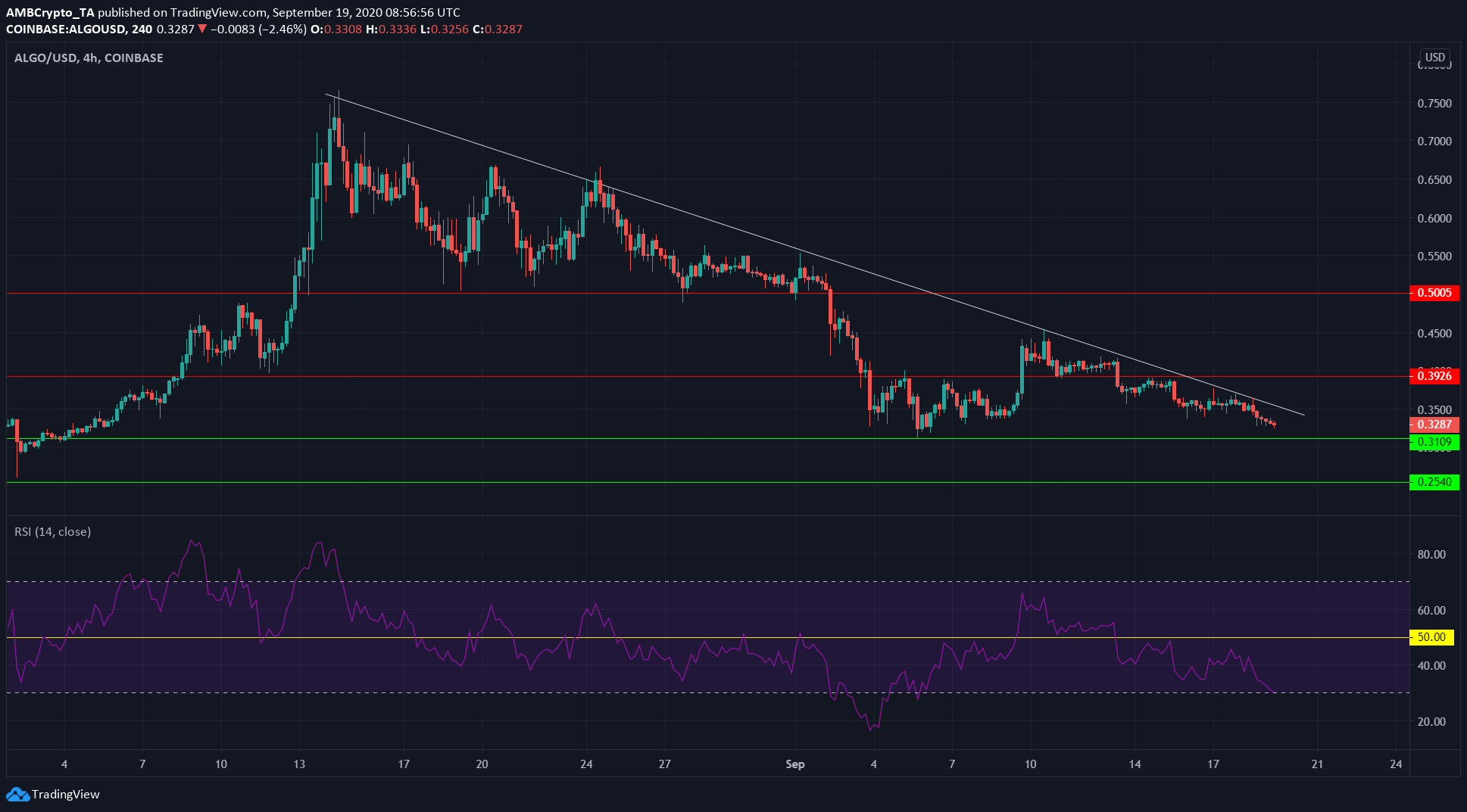 Binance Coin, EOS, Algorand Price Analysis: 19 September