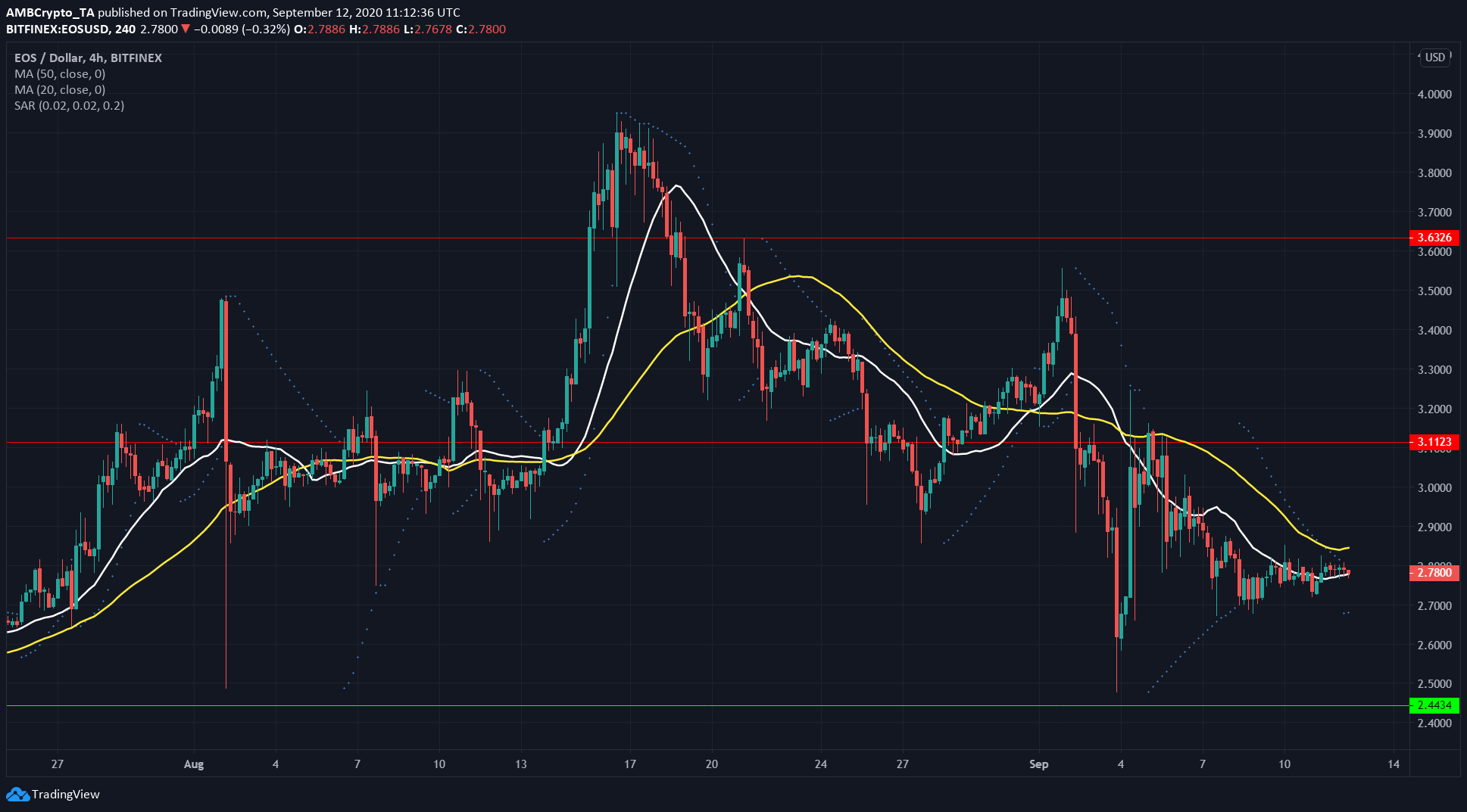 Binance Coin, EOS, Compound Price Analysis: 12 September