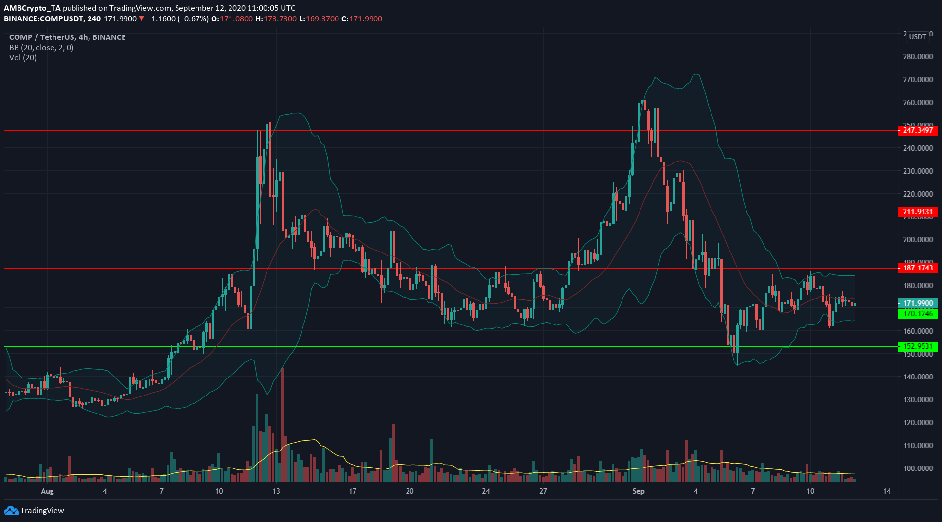 Binance Coin, EOS, Compound Price Analysis: 12 September