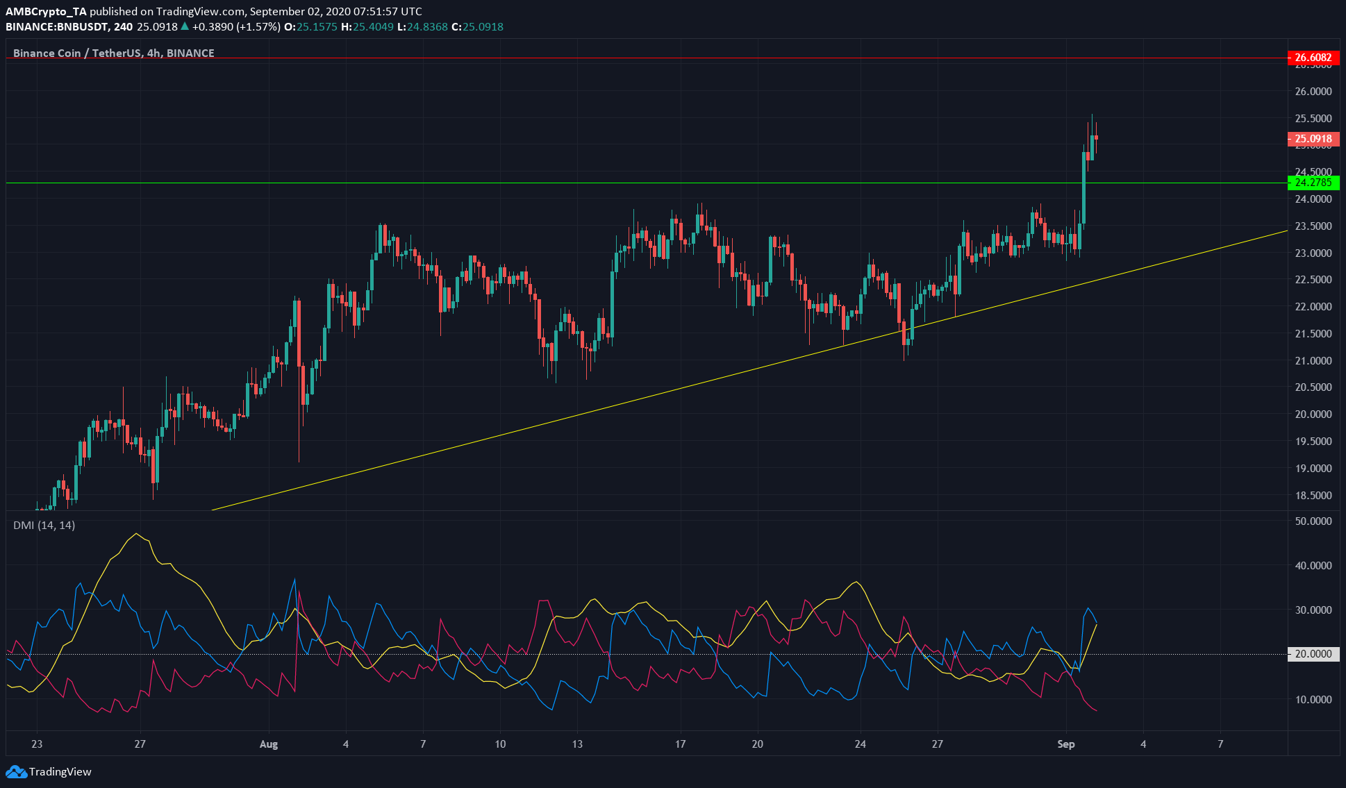 Binance Coin, Ethereum Classic, VeChain Price Analysis: 2 September