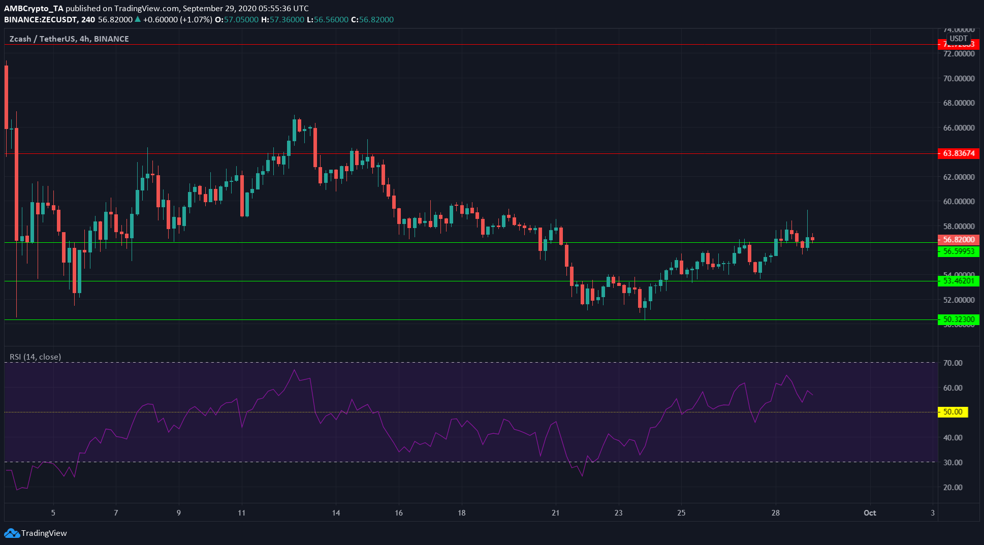 Binance Coin, IOTA, Zcash Price Analysis: 29 September