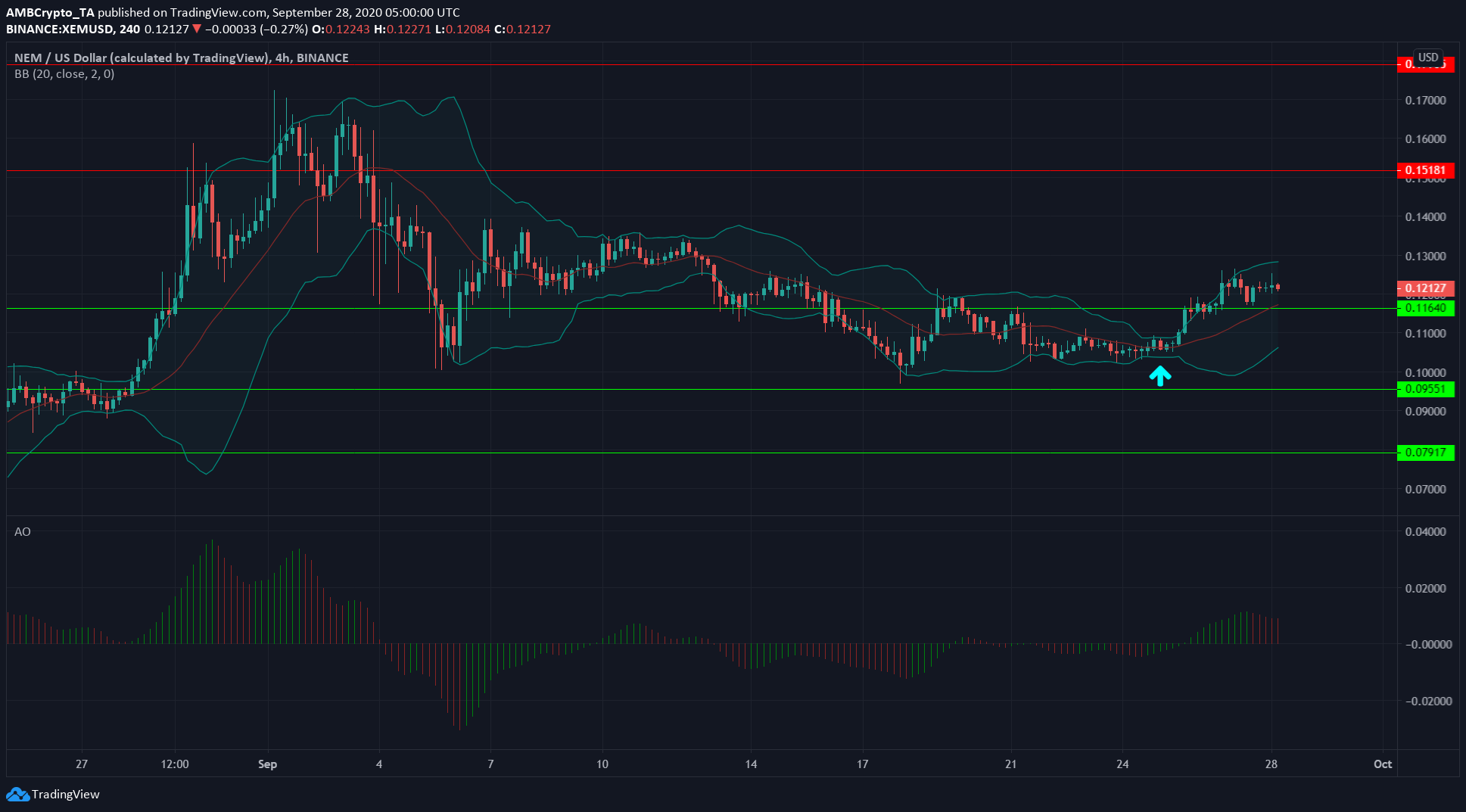 Binance Coin, NEM, Verge Price Analysis: 28 September 