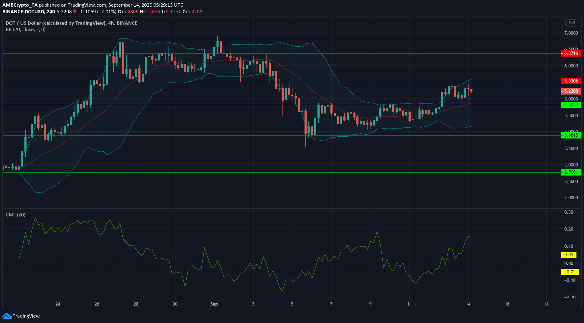 Binance Coin, Polkadot, Decred Price Analysis: 14 September