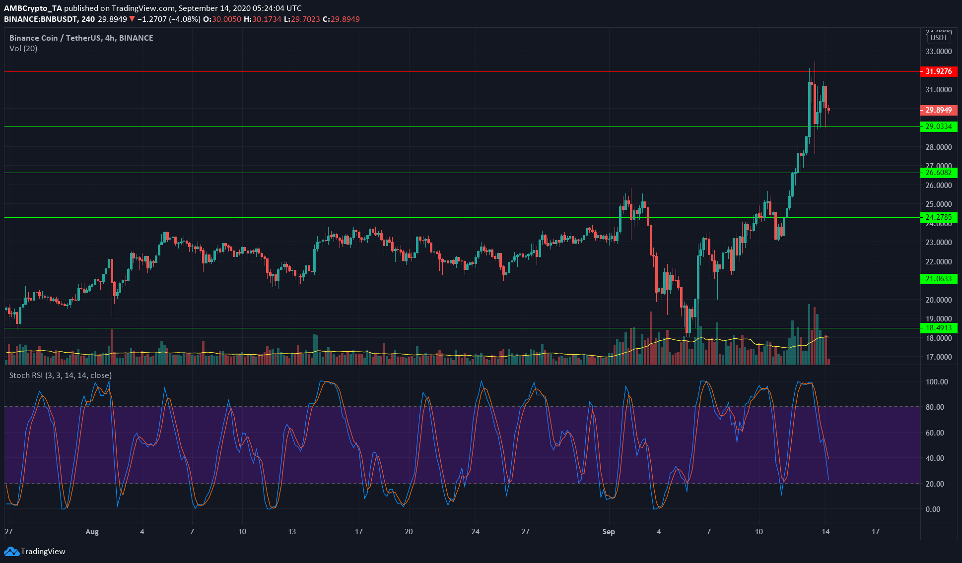 Binance Coin, Polkadot, Decred Price Analysis: 14 September