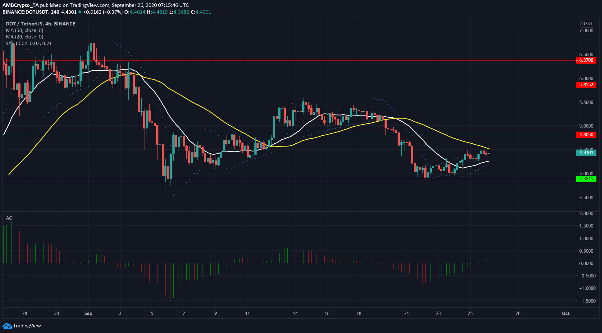 Binance Coin, Polkadot, Verge Price Analysis: 26 September