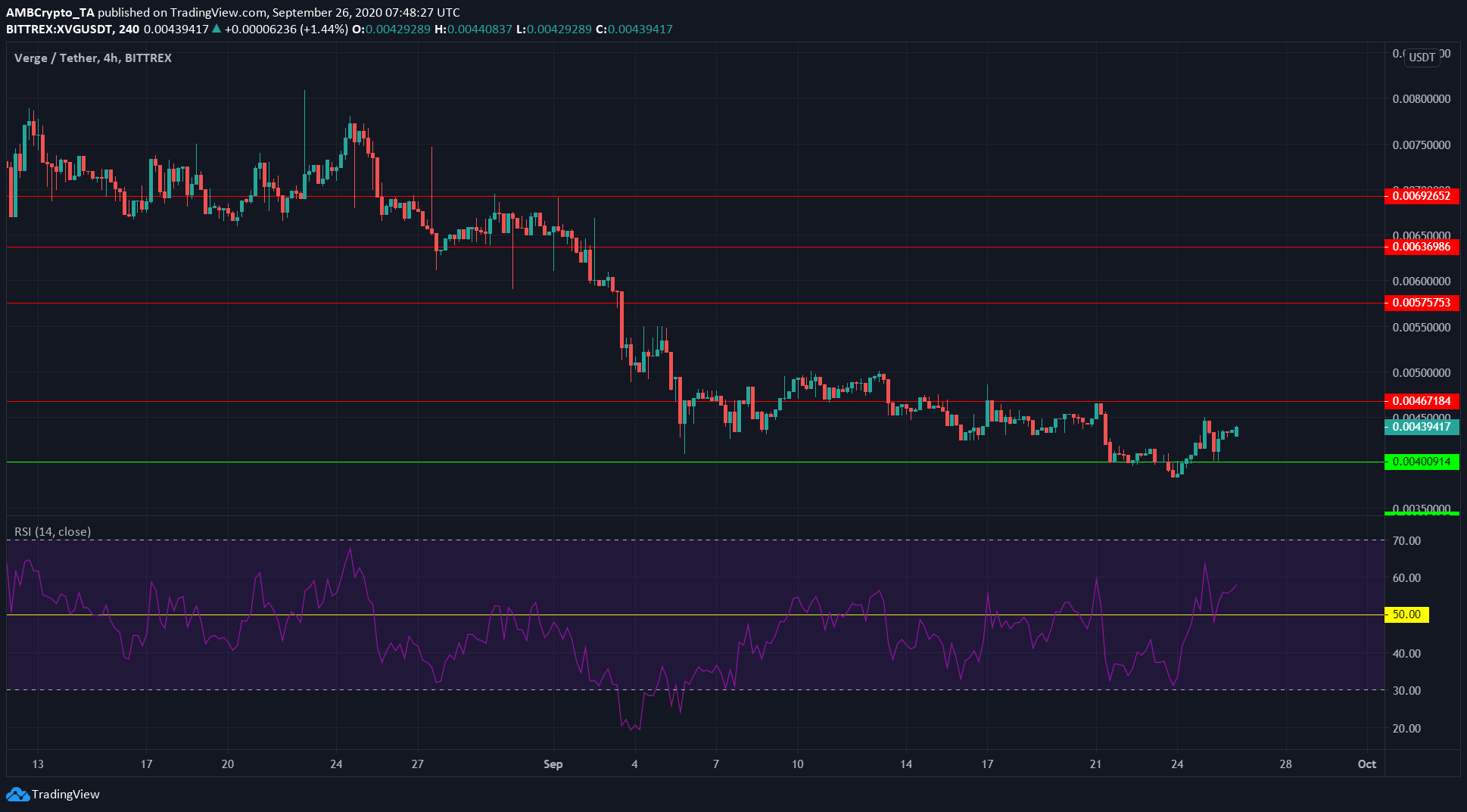 Binance Coin, Polkadot, Verge Price Analysis: 26 September