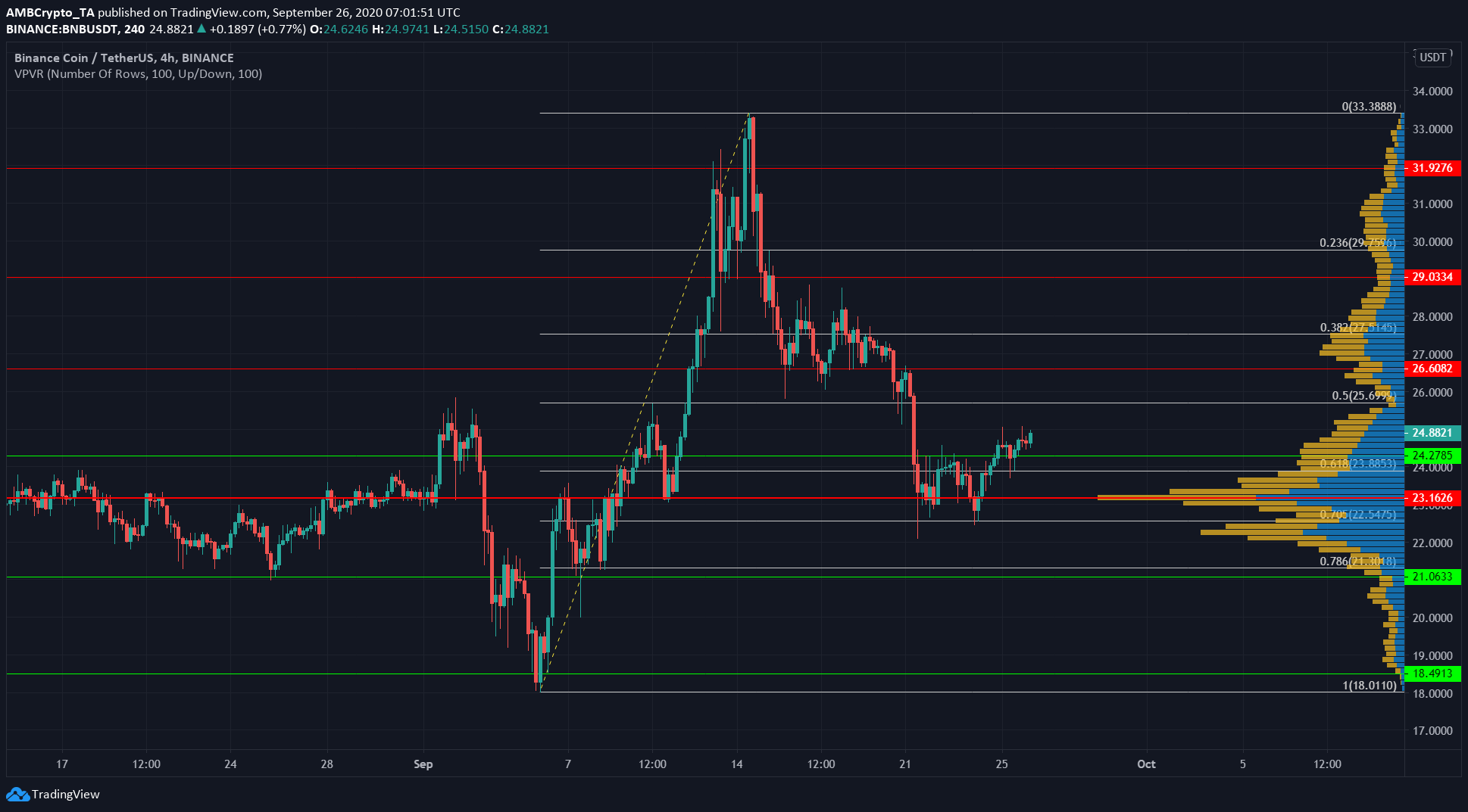 Binance Coin, Polkadot, Verge Price Analysis: 26 September