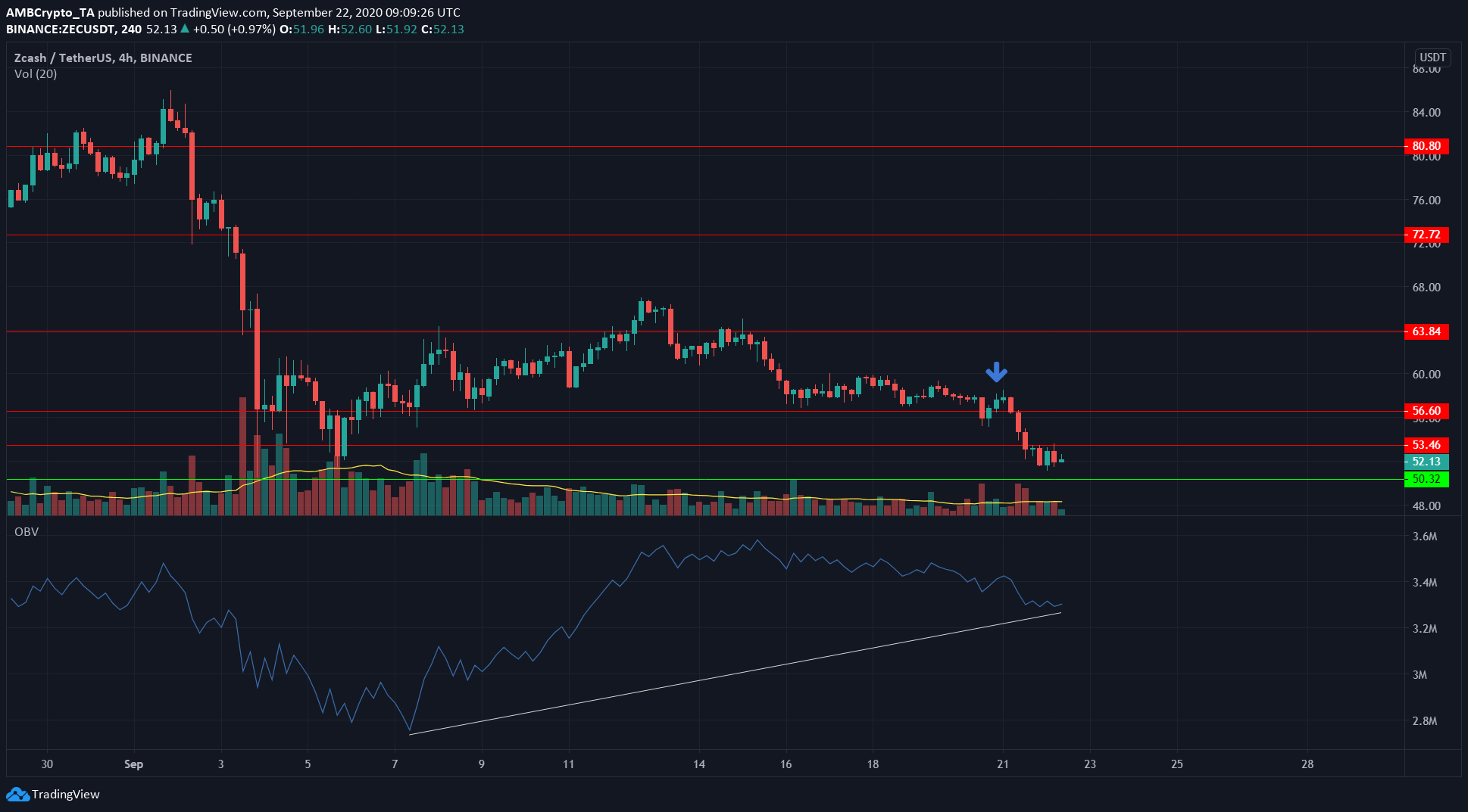 Binance Coin, Stellar Lumens, Zcash Price Analysis: 22 Septemeber