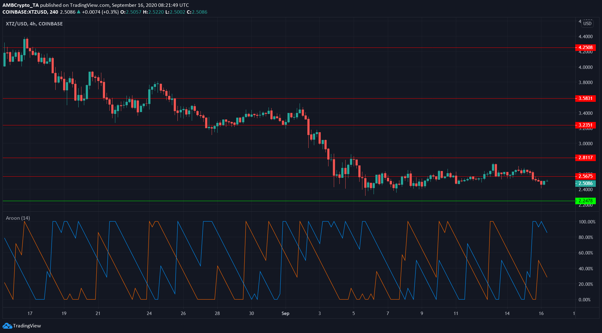 Binance Coin, Tezos, Cosmos Price Analysis: 16 September