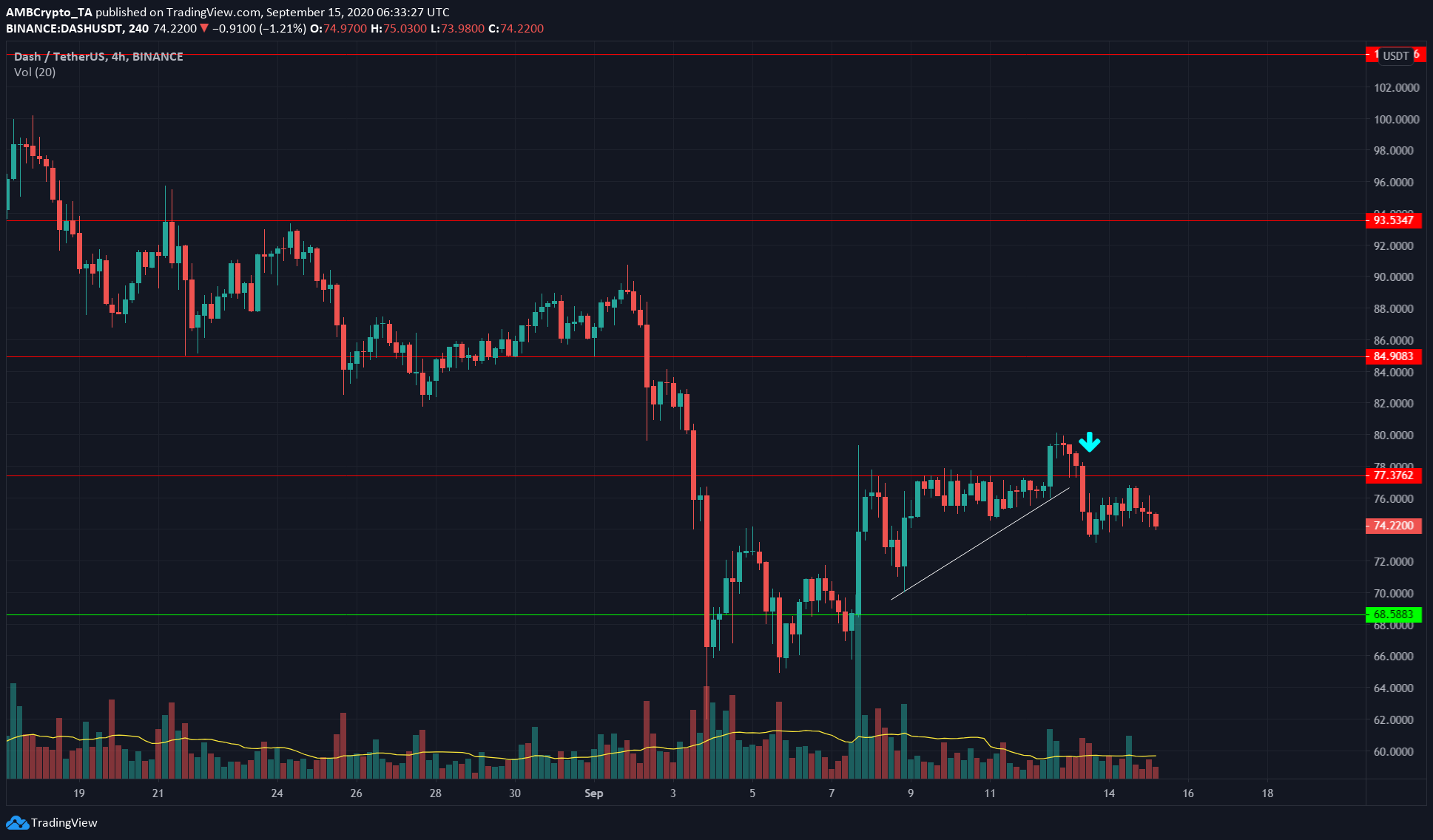 Bitcoin SV, Dash, Ethereum Classic Price Analysis: 15 September